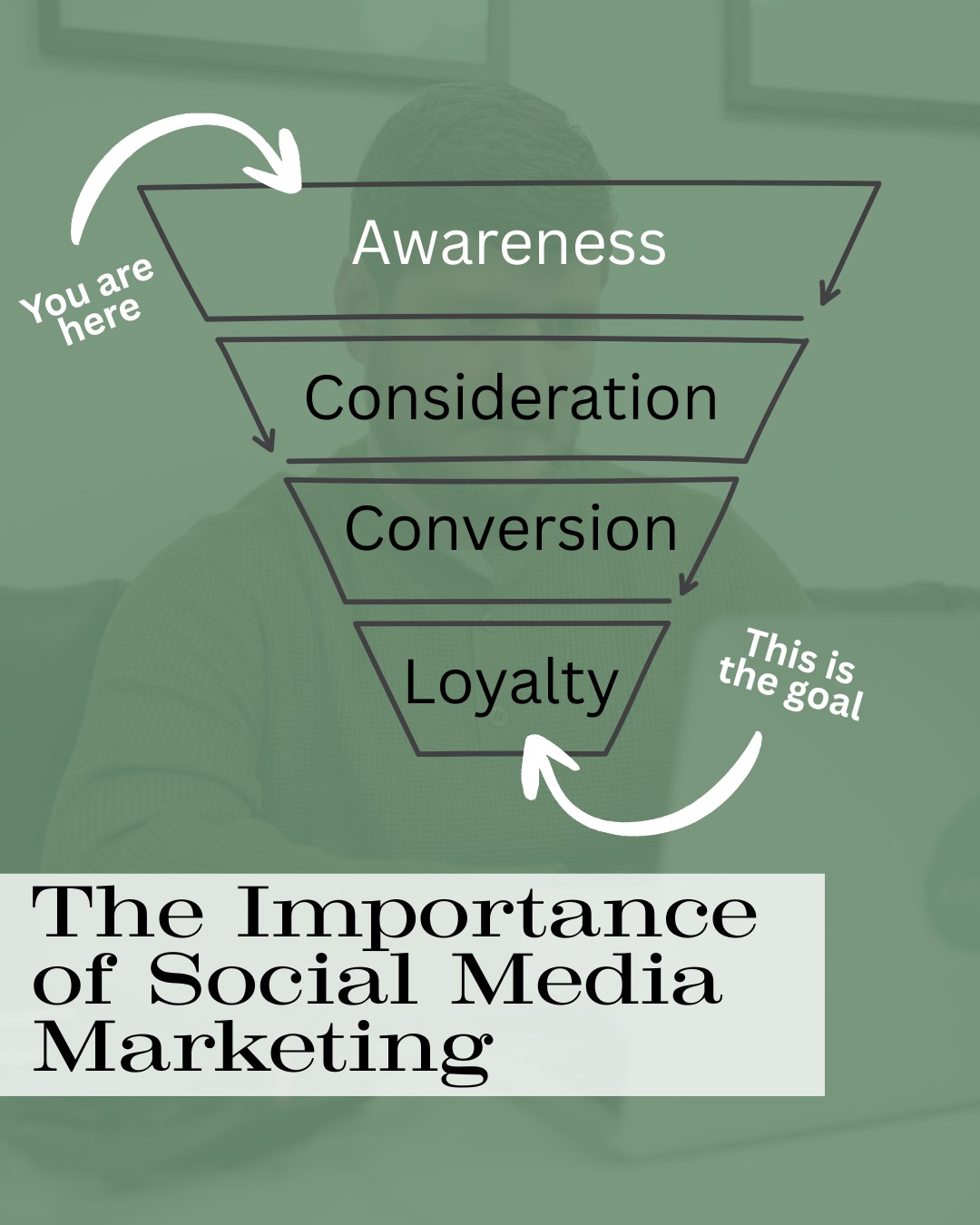 Do you know why Social Media marketing is important?
Let's talk about the sales funnel for a second. 💰
Awareness is the top of the funnel. This is when people see a problem. This can be that their small business needs marketing. 😉 This is the part that social media plays big time! We can build awareness through our platforms.
The next step in the sales funnel is Consideration. This section is where those ideal customers are looking for a solution to their problem. "I need to find someone who can help me with my marketing. I should do a quick google search or ask for recommendations."
That will lead them to the third part of the funnel which is conversion. This is where your sales team kicks in and pitches them on why you are the solution to your problem and they agree! ✅
The last part of the funnel and arguably the hardest part is loyalty. This is when you build strong *lasting* relationships with you customers or clients! We want you to be able to work seamlessly through this funnel and retain customers like it's your day job. 😎
Social Media is the best *FREE* tool at your finger tips. If you aren't using this for Awareness, Consideration, or even (sometimes) Conversion, you are doing a disservice to your business. Let's connect today to get the most out of your social media accounts and get your business to where you want! 🌱