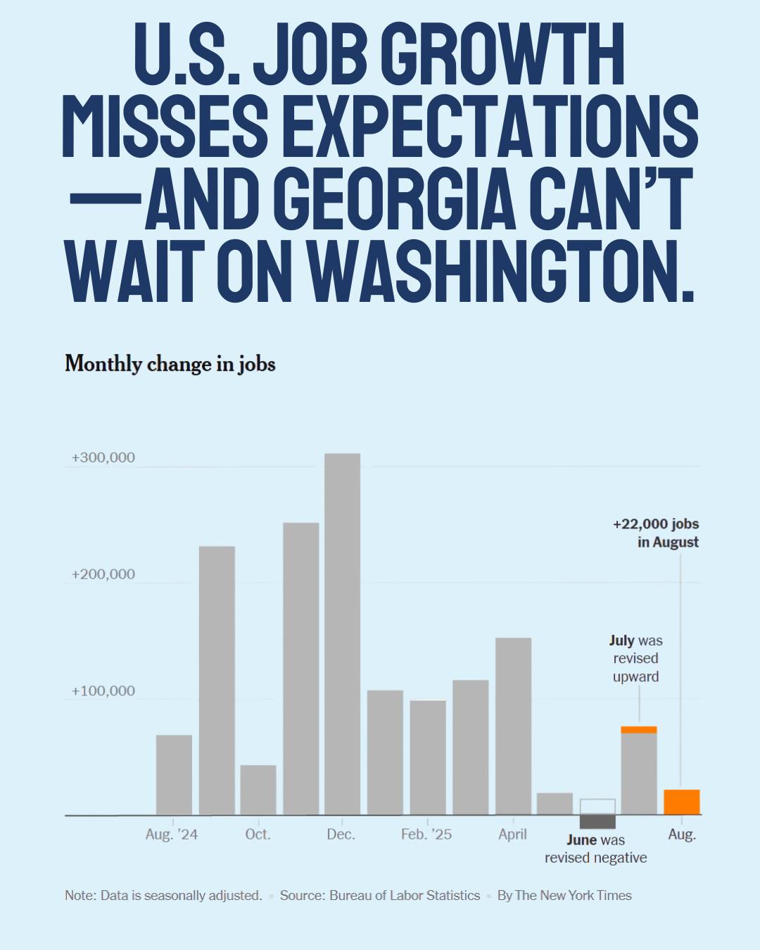 The latest national jobs report showed just 22,000 new positions in August, with unemployment rising to 4.3%. Numbers like that make headlines, but they don’t fix what families are feeling every day.
Here in Georgia, we won’t get our August update for a few weeks. July’s report told us plenty: unemployment at 3.4%, but flat overall growth. Health care and manufacturing added jobs, while hospitality and transportation slipped. It’s a mixed picture—and a warning sign.
We can’t pin our hopes on a Fed rate cut or wait for Congress to act. Georgia has to take care of Georgians. That means tackling housing costs head-on, investing in skills for the jobs of tomorrow, and building an economy where stability doesn’t depend on Washington’s next move.
#EconomicOutlook #JobsReport #GeorgiaFuture