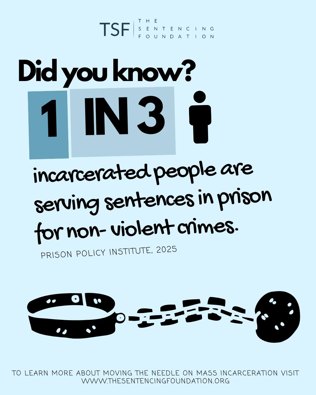 Today's "did you know?". To learn more about moving the needle on mass incarceration visit www.thesentencingfoundation.org
#criminal #justice #lawresource #restorativejustice #judges #sentencing #supervision #legalsupport #nonprofit #crimereduction #massincarceration #criminaljusticereform #reform #realchange #TheSentencingFoundation #TSF