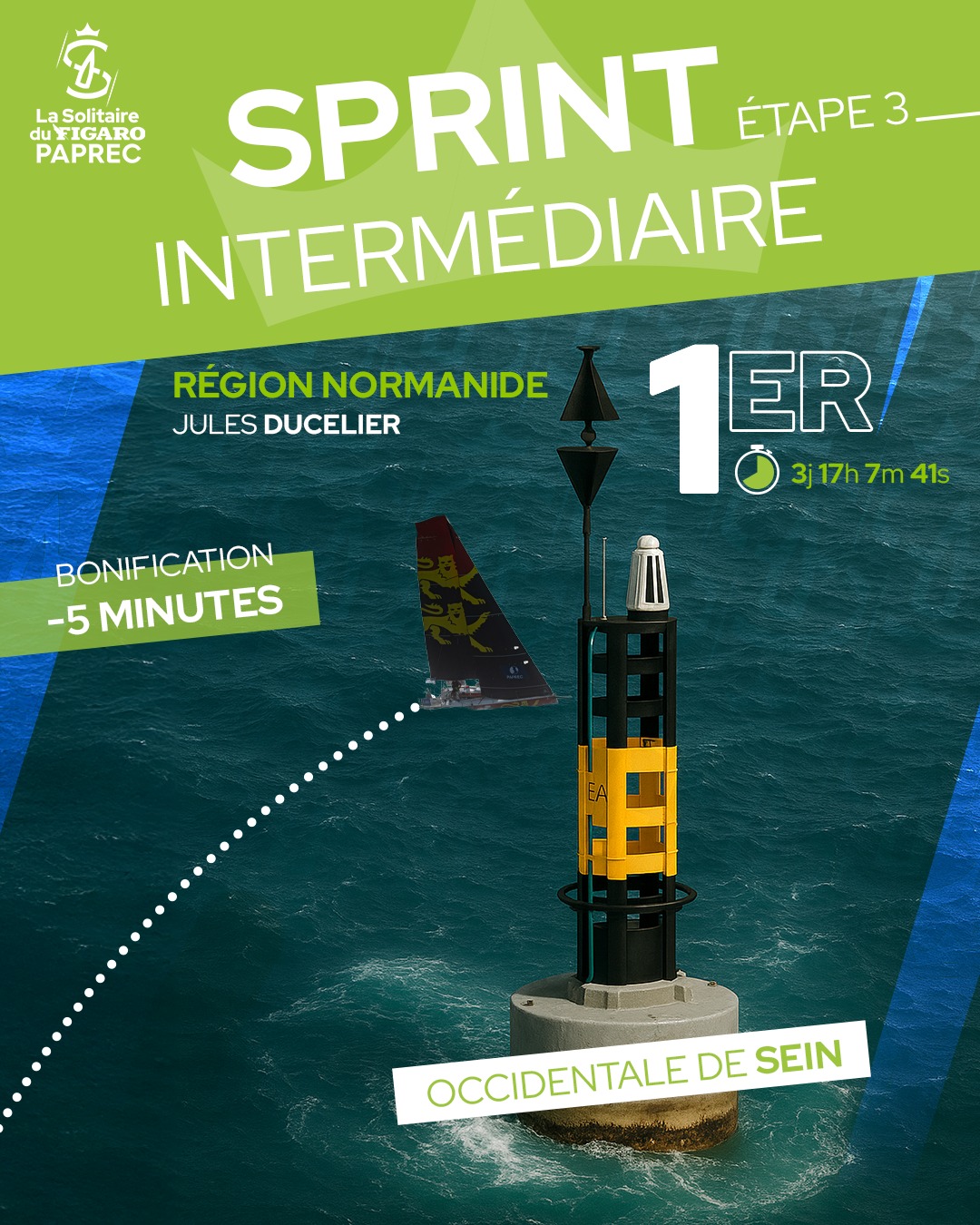 ⚡️ Sprint intermédiaire !
🃏Jules Ducelier (Région Normandie), 7e au général après 2 étapes, s’adjuge 5 minutes de bonification en coupant en tête la ligne du sprint intermédiaire.
⌚️ Derrière lui, Alexis Loison (Groupe Réel), leader au classement général, bénéficie de 3 minutes de bonification pour son passage en 2e position sur le sprint intermédiaire.
⏱️ À 200 milles de la ligne d’arrivée, au coude à coude avec sa plus proche poursuivante Charlotte Yven (Skipper Macif 2023), chaque minute gagnée compte. Elle même bénéficie d’une minute de bonification pour avoir passé la marque du sprint en 3e position.
#IciNaissentLesLegendes #lasolitairedufigaropaprec