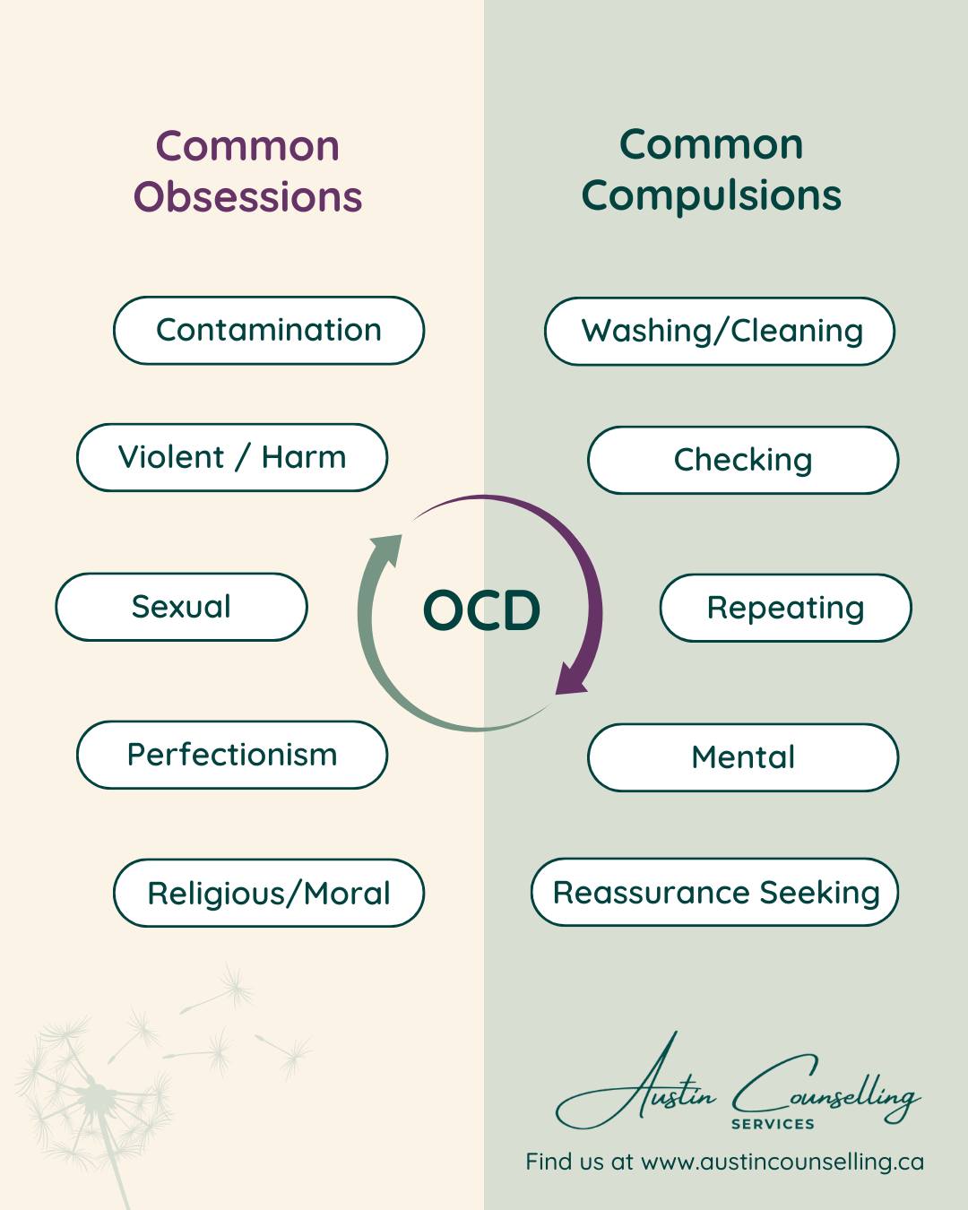 What do OCD obsessions and compulsions really look like?
OCD goes far beyond what many people assume. It's not just tidying up or washing hands — it's intense, unwanted thoughts (obsessions) that create anxiety, and repetitive behaviours or mental rituals (compulsions) that are done to try and reduce that anxiety.
➡Some common obsessions include:
Contamination: fear of germs, illness, dirt, or harmful chemicals
Violent: fears of causing harm to oneself or others, or distressing violent imagery
Sexual: intrusive, unwanted sexual thoughts, often disturbing or taboo
Perfectionism: fear of making mistakes, forgetting something important, or needing things to feel "just right"
Religion/Moral: obsessive guilt, fear of offending God, or worries about being immoral or "bad"
➡Common compulsions include:
Washing/Cleaning: excessive handwashing, showering, grooming, or cleaning objects
Checking: making sure no harm was done, no mistakes were made, or that things are “safe”
Repeating: repeating body movements or tasks, often a certain number of times
Mental: silent counting, praying, reviewing, or trying to cancel out “bad” thoughts
Other: arranging things until they feel right, avoiding triggers, or constantly asking for reassurance
🔑 The key difference between OCD and everyday worry? OCD thoughts and behaviours are ego-dystonic, meaning they go against a person’s values and desires. People with OCD don’t want to think or act this way, but the compulsions feel necessary just to get through the day.