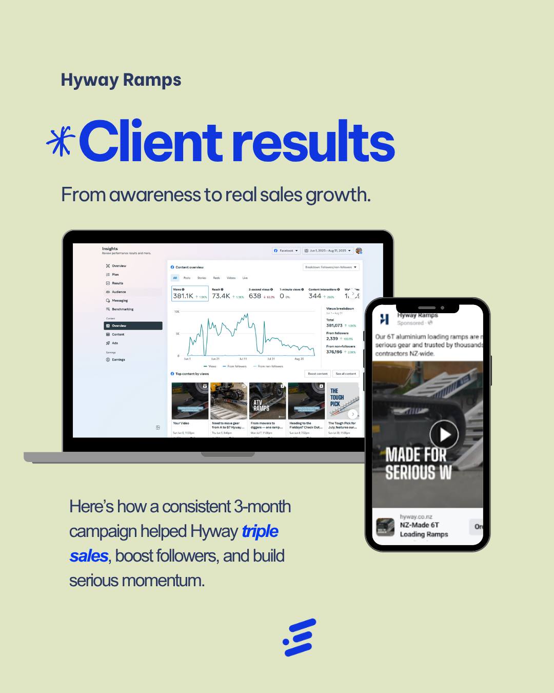 Consistency pays off...and this campaign is proof! ā”
Weāre stoked to share these results from our client Hywayās Heavy Industrial Ramp Campaign, a perfect example of what happens when smart strategy, creative that connects, and consistency all come together.
Over three months, our ads reached 73,000+ people, generated 381,000+ video views, and drove 1,587 landing page visits at just $0.61 per view (well above industry average).
Hywayās Facebook audience also grew from 171 ā 527 followers - a 208% increase in just three months.
But hereās where it gets even better š
Sales more than tripled year-on-year, perfectly lining up with the campaign period:
š June: +162% (2.6Ć ROI)
š July: +390% (4.9Ć ROI)
š August: +352% (4.5Ć ROI)
Proof that when you run consistent, data-driven campaigns that build momentum month after month, the results speak for themselves.
Full case study live now on our website under Projects/Hyway
___
Elevate Marketing, West Coast, NZ
#clientresults #digitalmarketing #adsmanagement #marketingnz #metaads #westcoastnz #b2bmarketing #socialmediastrategy