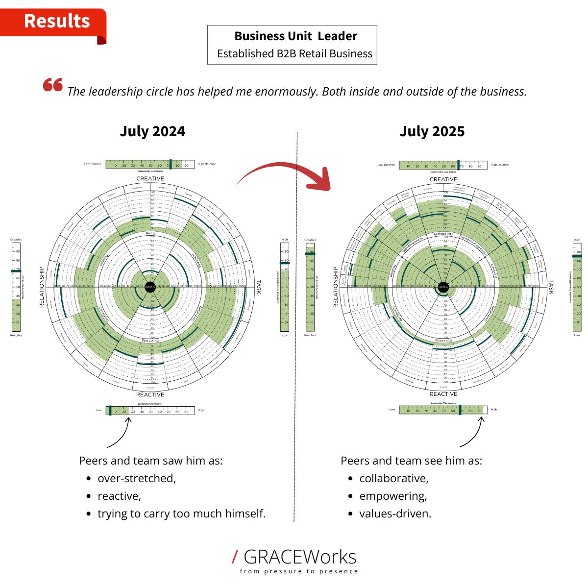 What a difference a year can make.
This story is such a powerful reminder that leadership growth isn’t about changing who you are… it’s about becoming more intentional in how you show up. The Leadership Circle Profile helps leaders move from pressure to presence, creating impact that’s seen and felt across teams and culture.
If you’re ready to explore how The Change Agent can support your own leadership journey - through coaching, development, or the Leadership Circle Profile - we’d love to connect.
👉 Visit thechangeagent.eu or get in touch to start the conversation.
Image source: Paul Crick, LinkedIn
#LeadershipDevelopment #TheChangeAgent #LeadershipCircleProfile #ExecutiveCoaching #TransformationalLeadership
