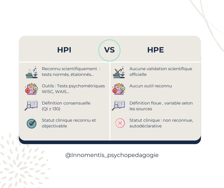De plus en plus de personnes, enfants comme adultes, se disent « HPE » (haut potentiel émotionnel).
Le problème ?
Ce terme n’a aucune base scientifique reconnue : pas de définition consensuelle, pas d’outil validé, pas de statut clinique.
Ce succès repose en grande partie sur l’effet Barnum, un phénomène psychologique qui nous pousse à nous reconnaître dans des descriptions vagues simplement parce qu’elles semblent très personnelles.
Contrairement au HPI, le HPE n’est ni mesurable, ni validé par la recherche. Il s’agit d’un concept populaire, pas d’un diagnostic.
Mon infographie résume les différences entre HPI et HPE, et explique pourquoi il est essentiel de ne pas figer une identité sur une étiquette floue, mais de s’intéresser au fonctionnement émotionnel réel.
À lire, à partager, à nuancer.
Lien vers les sources en bio.
#HPE #HPI #EffetBarnum #IntelligenceEmotionnelle #Hypersensibilité #Neuropsychologie #Psychopédagogie #Neuroatypie #MytheHPE #VulgarisationScientifique #Émotions #Accompagnement #Neurodiversité