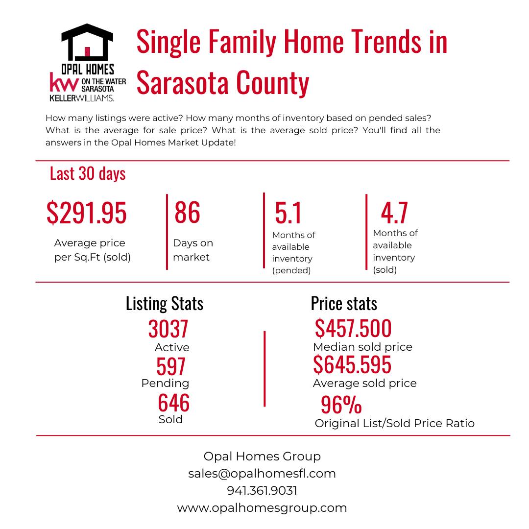 Whether you're thinking about buying, selling, or just staying informed, I’m here to help you navigate current trends confidently.
📩 Ready for a personalized property analysis?
Let’s connect!
PATRICK BROGLEY
patrick@opalhomesfl.com
941.361.9031
#SarasotaMarketUpdate #RealEstateInsights #OpalHomesGroup #SarasotaCounty #FloridaRealEstate #RealtorLife