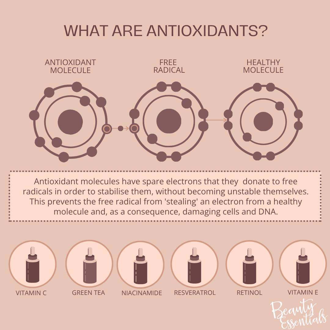 What are antioxidants—and why does your skin need them?
We often hear about antioxidants when it comes to skincare, but what do they actually do? Our skin is constantly exposed to stressors such as UV rays, pollution, medications, and even lifestyle factors. These can create free radicals—unstable molecules that damage healthy skin cells and accelerate ageing.
The good news? Using skincare rich in the right antioxidants helps to neutralise free radicals, repair damage, and restore your skin’s natural radiance.
If you’re not already using all the key antioxidants listed below (and you’d love healthier, glowing skin), get in touch—I can help you choose the right ones for your skin.