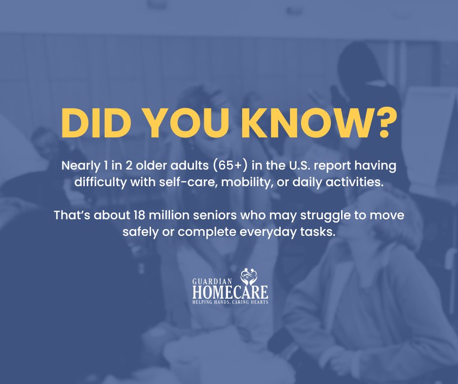 💡 Did you know?
Nearly 1 in 2 older adults (65+) struggle with self-care, mobility, or everyday tasks — that’s around 18 million seniors in the U.S. who may need a helping hand. 🏡
At Guardian Home Care, we provide compassionate mobility assistance and daily living support to help seniors stay safe, independent, and comfortable at home.
💙 Because every step matters.
📞 Call us today at (260) 255-6034
🌐 www.myguardiancares.com
#GuardianHomeCare #MobilitySupport #FaithDrivenCare #SeniorIndependence