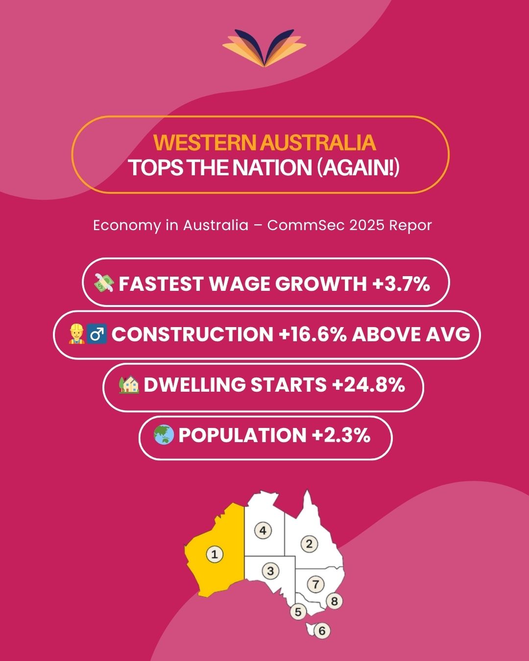 Did you know Western Australia just topped the national rankings (again)?
For the 5th consecutive quarter, WA has been crowned Australia’s best-performing economy in the latest CommSec State of the States report.
💥 Key highlights:
🏡 Dwelling starts: +24.8% above decade average
💸 Household spending & finance lead the nation
💼 Fastest wage growth: +3.7%
📈 Unemployment: 18.9% below the decade average
👷♀️ Construction: +16.6% above average (2nd in Australia)
🌏 Population growth: +2.3% — proof that people keep moving West for opportunity & lifestyle
✨ With record growth and unstoppable energy, Western Australia is where the future is being built.
Planning to study here? Get in TOUCH !
#WesternAustralia #WAeconomy #CommSecReport #StudyPerth #WorkinWA #AustraliaOpportunities #PointBreakAustralia #DidYouKnow