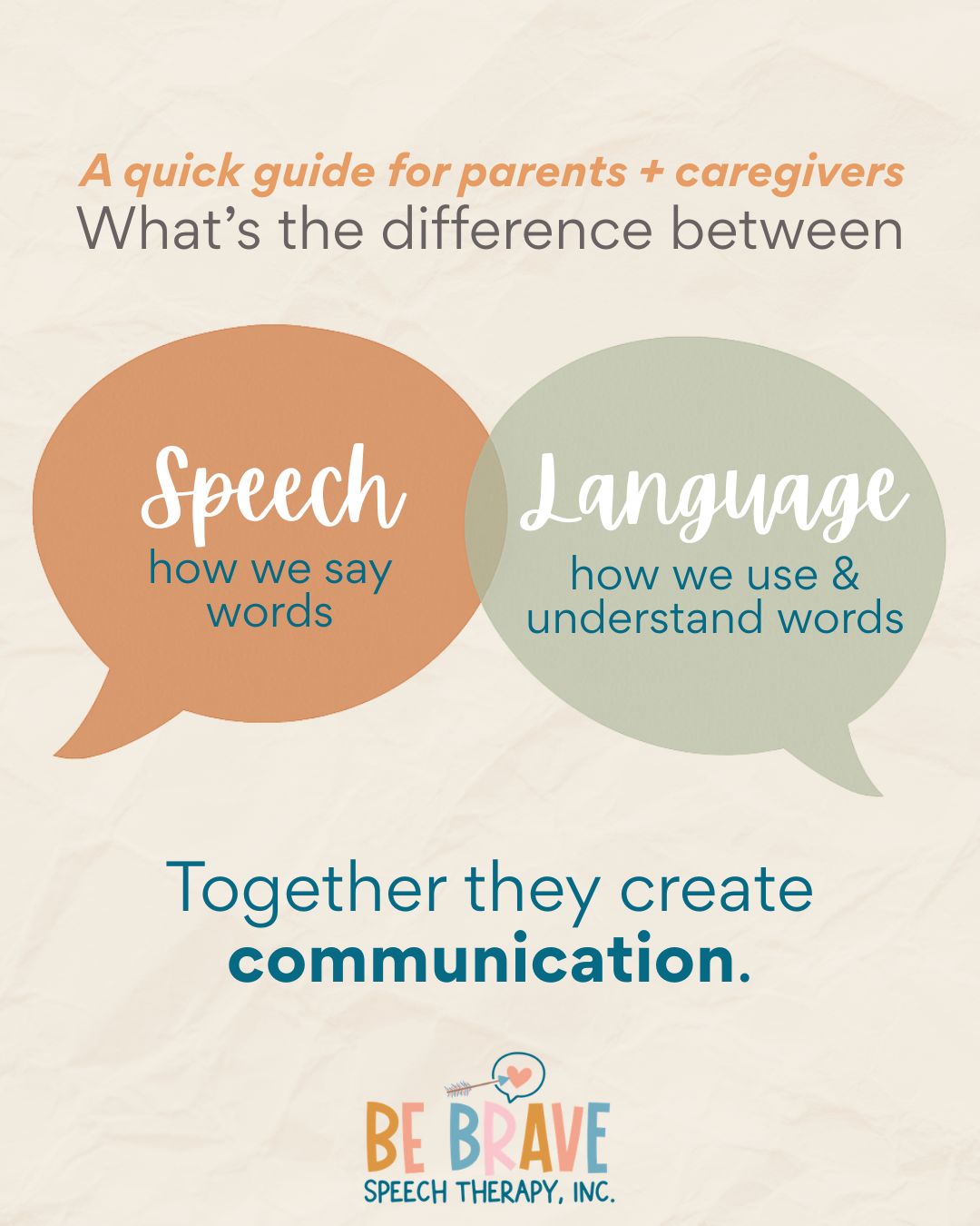 I get asked this question ALL the time! What’s the difference between speech and language??? They’re closely connected—but not the same.
🗣️ Speech is how we say words.
It’s about sounds, tone, and fluency.
💬 Language is how we use and understand words.
It’s about meaning, vocabulary, and connection.
Together, speech and language help us communicate—
and small steps in either can make a big difference. 💛
If you’re wondering whether your child might need support,
a speech-language pathologist can help. 🌿 Please don't hesitate to reach out, the "wait and see" approach that so many say worked for their child may not work for yours. It's better to check and intervene early rather than later!
#SpeechTherapy #LanguageDevelopment #SpeechAndLanguage #SpeechTherapist #SLP #ParentEducation #CommunicationSkills #EarlyIntervention #SpeechTherapyTips #SLPInspiration #BeBraveSpeechTherapy #SpeechPathologist #SpeechTherapyIdeas #SpeechGoals #LanguageTherapy #SpeechTherapyForKids #PlayBasedLearning #ParentSupport #ReceptiveLanguage #ExpressiveLanguage #escondidomoms #escondidocalifornia #sanmarcosmoms #sanmarcoscalifornia #northcountysdmoms #sandiegoslp #PrivatePracticeSLP #pediatricslp #escondidokids #sanmarcoskids