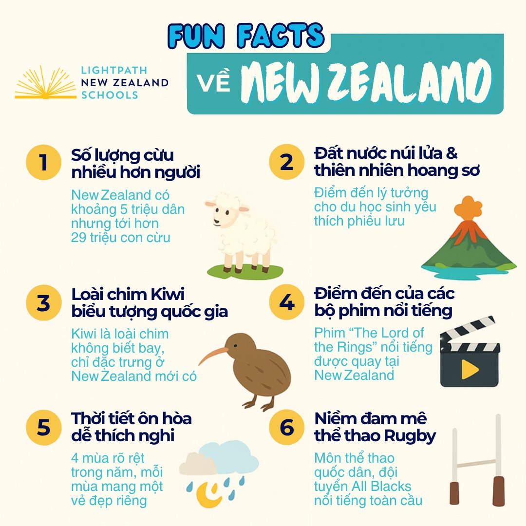 🇳🇿 Fun Facts về New Zealand 🇳🇿
1️⃣ Số lượng cừu nhiều hơn người 🐑
New Zealand có khoảng 5 triệu dân nhưng tới hơn 29 triệu con cừu – trung bình mỗi người có 5–6 con cừu!
Cừu là biểu tượng văn hóa và ngành nông nghiệp quan trọng tại quốc gia này.
2️⃣ Đất nước núi lửa & thiên nhiên hoang sơ 🌋
Nhiều núi lửa, suối nước nóng và cảnh quan núi non hùng vĩ.
Là điểm đến lý tưởng cho du học sinh yêu thích phiêu lưu và khám phá thiên nhiên.
3️⃣ Loài chim Kiwi biểu tượng quốc gia 🦎
Kiwi là loài chim không biết bay, chỉ có ở New Zealand.
Người dân được gọi là “Kiwis”, biểu tượng tự hào quốc gia.
4️⃣ Điểm đến của các bộ phim nổi tiếng 🎬
Những bộ phim như The Lord of the Rings được quay tại New Zealand.
Du học sinh có thể thăm các địa điểm phim trường và trải nghiệm không gian thần thoại.
5️⃣ Thời tiết ôn hòa dễ thích nghi 🌦️
Ở New Zealand, bạn có thể dễ dàng cảm nhận sự khác biệt rõ rệt giữa bốn mùa trong năm.
Mỗi mùa mang một vẻ đẹp riêng, giúp học sinh có nhiều trải nghiệm thú vị và gần gũi với thiên nhiên.
6️⃣ Niềm đam mê thể thao Rugby 🏉
Rugby là môn thể thao quốc dân, với đội tuyển All Blacks nổi tiếng toàn cầu.
Học sinh có thể tham gia hoạt động thể thao năng động và trải nghiệm văn hóa thể thao đặc trưng.
📩 Liên hệ ngay để được tư vấn chi tiết về chương trình trung học New Zealand, học bổng và lộ trình học tập tại ngôi trường phù hợp.
👉 Đăng ký lịch tư vấn 1-1 tại: https://bit.ly/meetingLPNZS
---
Nhận học bổng du học từ 15 - 25% học phí cho bậc trung học với #LPNZS ngay hôm nay.
☎️ +84 90 355 8410
📧 dinh.yen@sannams4.com
📌 Tìm hiểu thêm tại Website: https://www.trunghocnewzealand.com/
#Duhoc #NewZealand #TrunghocNewZealand #LightPathNZSchools #LPNZS #Hocbongtrunghoc