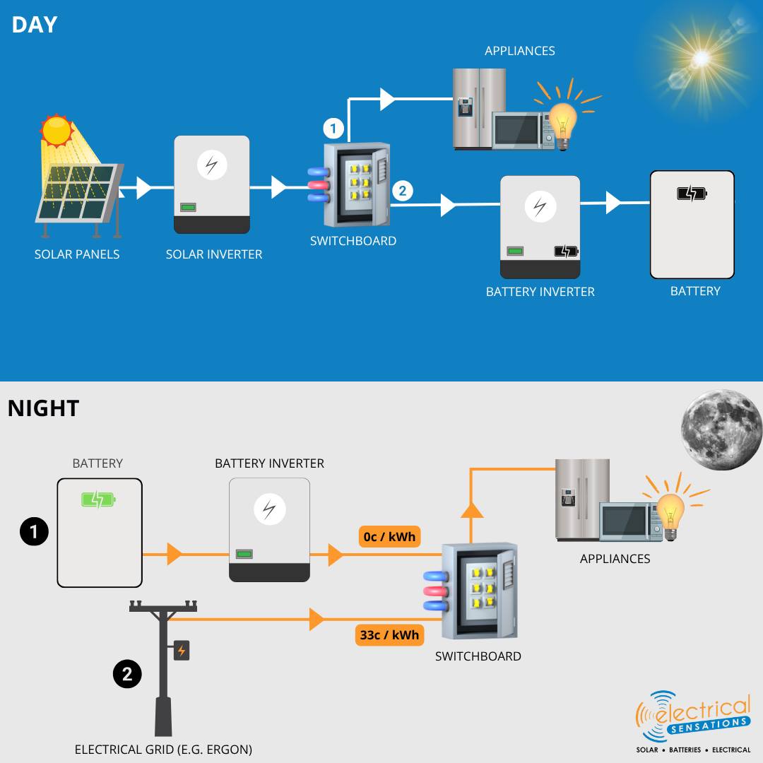 How do solar batteries actually work?🔋☀
Your solar panels power your home first, and any excess energy is stored in your battery. At night or on cloudy days, your home draws on that stored energy, so you use more of your own solar power and rely less on the grid.
Batteries save you money by letting you use your stored solar energy for $0 per kWh, instead of buying electricity from the grid at around 33c per kWh.
The picture shows a simplified, grid-connected system. Some setups (like the Sigenergy SigenStor) combine the solar and battery inverter into one neat unit, but they work in a very similar way.
Thinking about adding a battery to your home? Call us on (07) 4637 2744 or send us a message for friendly, honest, no-obligation advice from your local Toowoomba solar team.