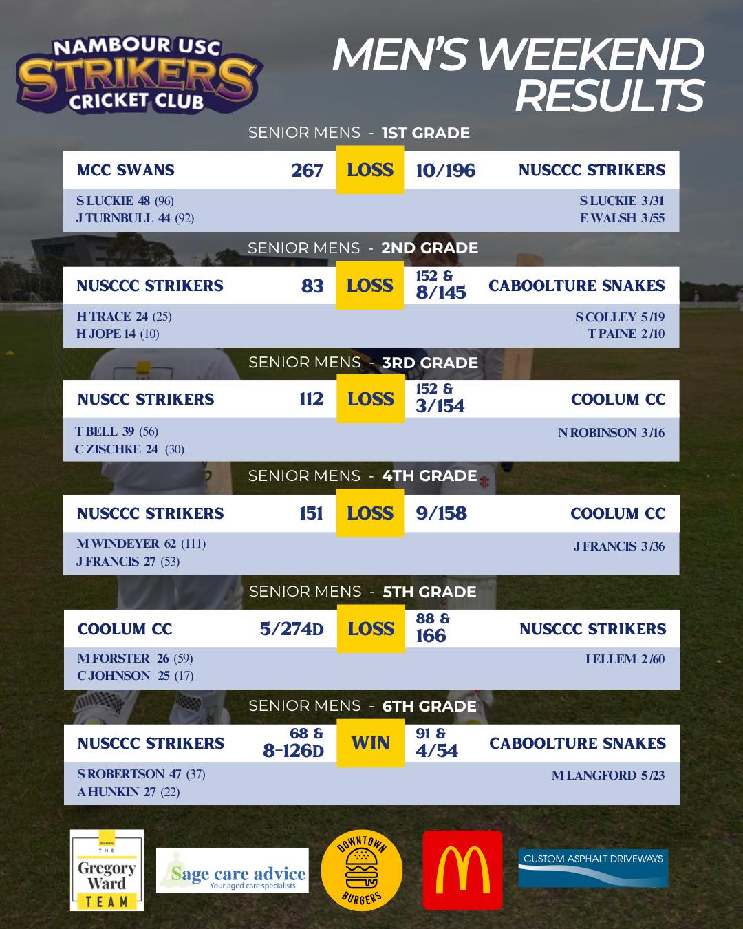 Match Results - 8th Nov. 2025 ⚡️
#strikersspirit #sunshinecostcricket