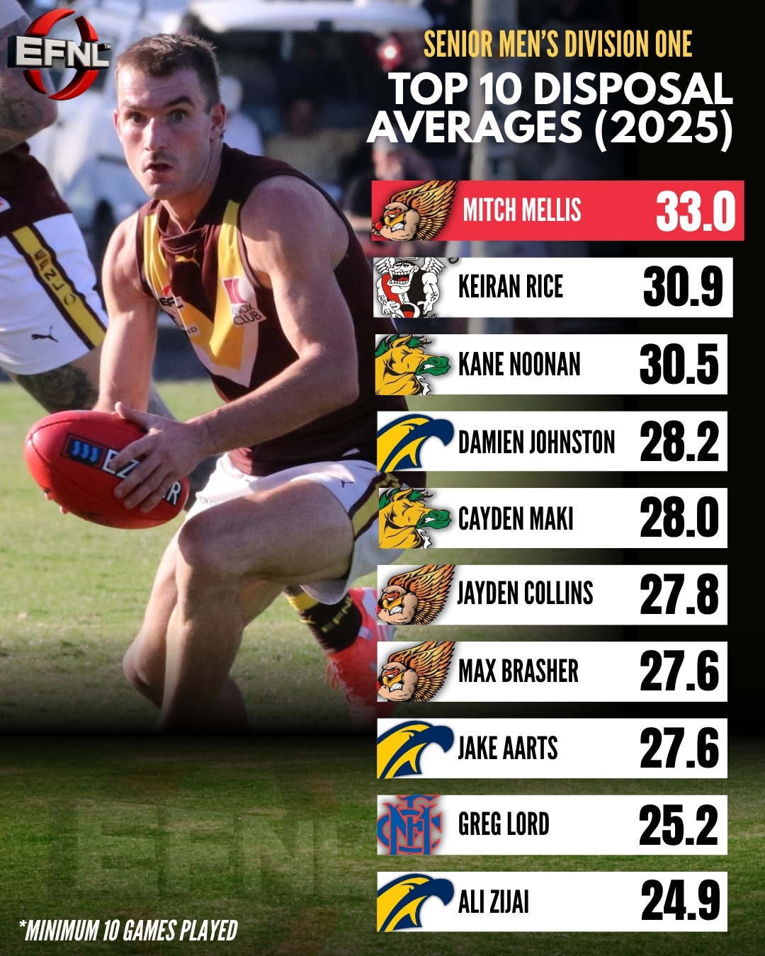 @eastland PremierData Stats | Division One Senior Men's Disposal Average
It's no surprise that @boroniahawksfnc's Mitch Mellis led the Division One disposal averages this season.
An average of 33 disposals per game in 2025 for the three-time league best and fairest winner.
View the top ten for Division One above!