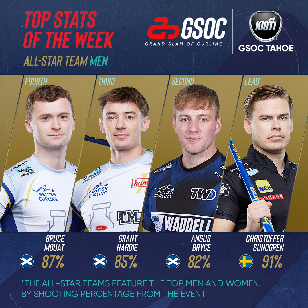 News from America over night is the Borders very @angus.bryce features in the All Star team from last week's @grandslamofcurling event in Tahoe. Angus plays with @twcurling and this is the first time he has featured in the All Star team. And he's keeping some good company with two gents who will be representing Team GB at the Winter Olympics