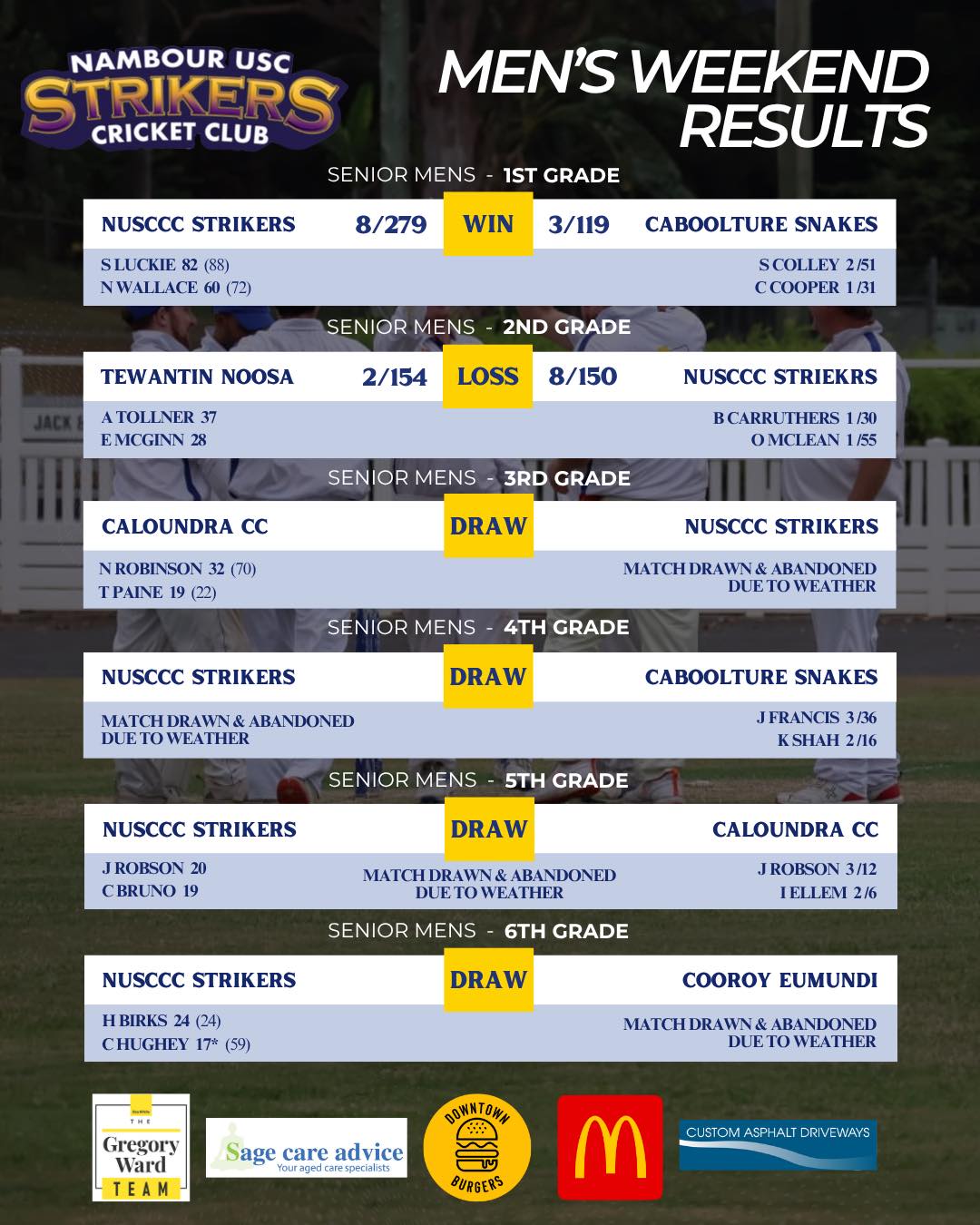 Match Results - 15th Nov. 2025 ⚡️
Despite the weather, our Strikers still got out there and gave it their best 🏏 Unfortunately, the women’s night game was completely rained out and they did not get to play.
#strikersspirit #sunshinecostcricket