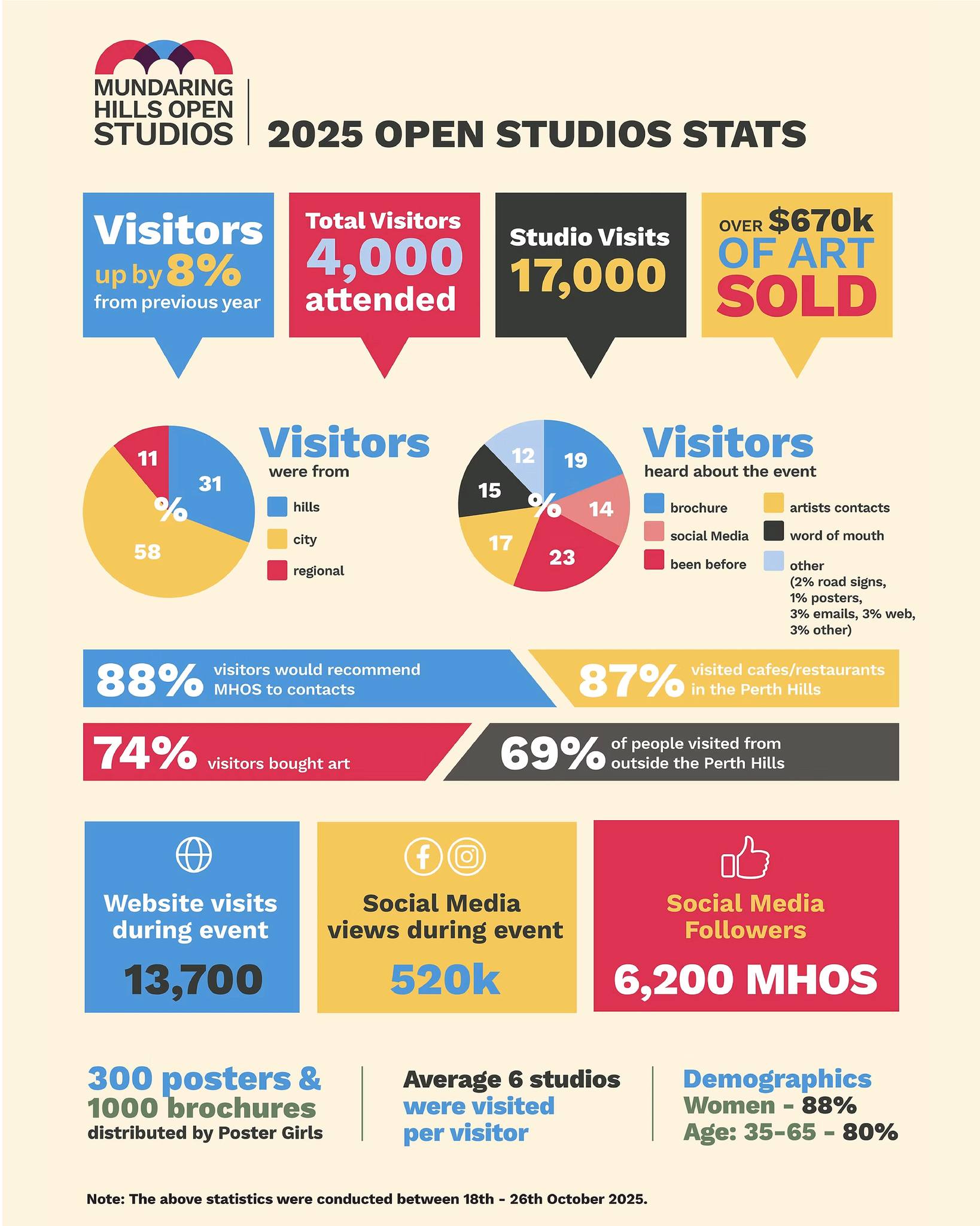 MHOS 2025 — By the Numbers
What a year. You showed up in record numbers—and the stats say it all
🖼️ 17,000 studio visits
👥 4,000 total attendees
🎨 $670,000+ worth of art sold
📣 520K social media views during the event
🌿 87% of you hit up local cafes and restaurants
🧡 74% bought art
📍69% visited from outside the Perth Hills
And maybe the best part? 88% of you said you'd recommend MHOS to your mates. That kind of love keeps this whole thing alive.
Thanks for being part of the biggest Mundaring Hills Open Studios yet.
#MHOS2025 #MundaringHillsOpenStudios #ArtTrailStats #ArtistsInTheHills #PerthHillsArt #SupportLocalArt #WAartists #CreativeCommunity