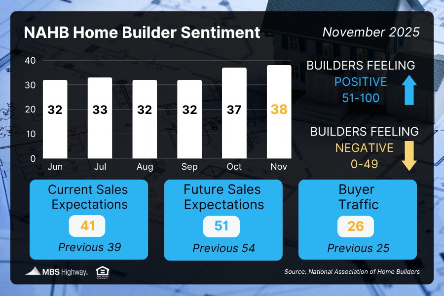 Home builder confidence edged up to 38 in November, the highest level since April but still below the growth threshold of 50. Expectations for future sales dipped, yet stayed above 50 for the second month in a row. #homebuilder #newconstruction #mbshighway #mbssocialshare #mortgagemarketnews #mortgageintheknow