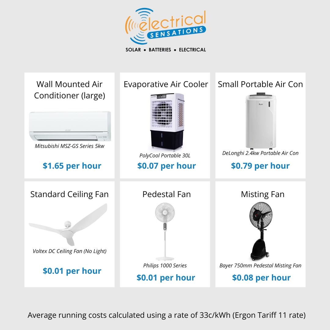 As summer temperatures rise, the way you cool your home can significantly impact your energy bills. Understanding the costs of different cooling methods helps you make smarter, more energy-efficient choices.
📊 Cost Comparison:
Large air conditioner (6 hours/day) ≈ $900 per quarter
Ceiling fan (all day, every day) ≈ $28 per quarter
By understanding your options, you can stay comfortable without overspending this summer. Simple strategies like using fans alongside your air conditioner, running the air-con at 24 degrees and keeping doors/windows/blinds closed can help reduce running costs even further.