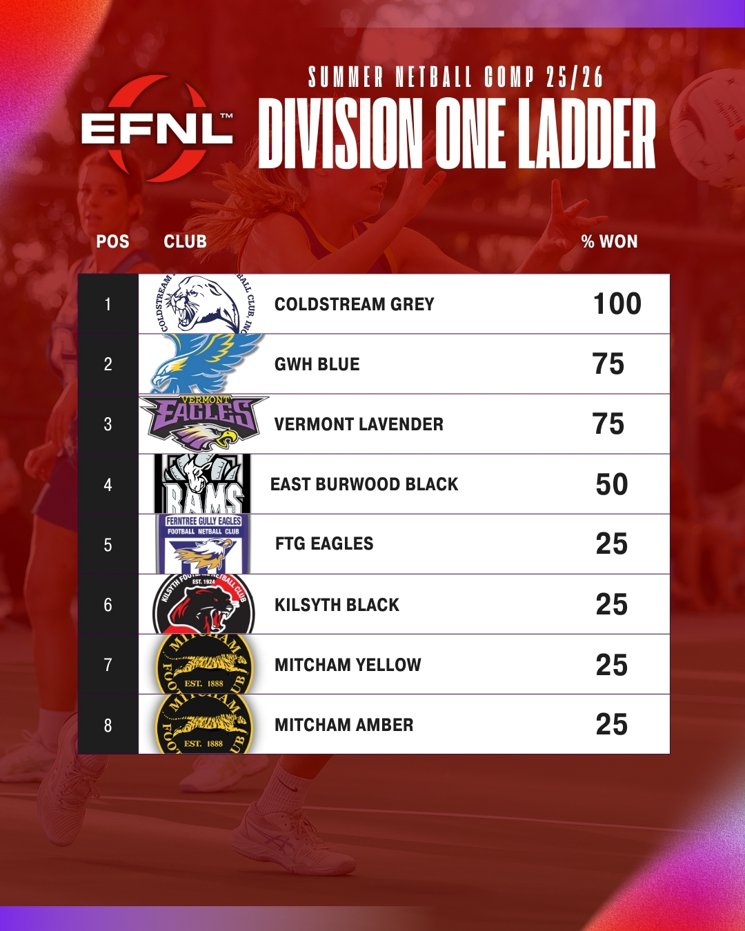 EFNL Netball Summer Comp | Ladders
Grading is officially complete in the EFNL Summer Netball Competition, here's the standings on each of the eight divisions after four weeks.