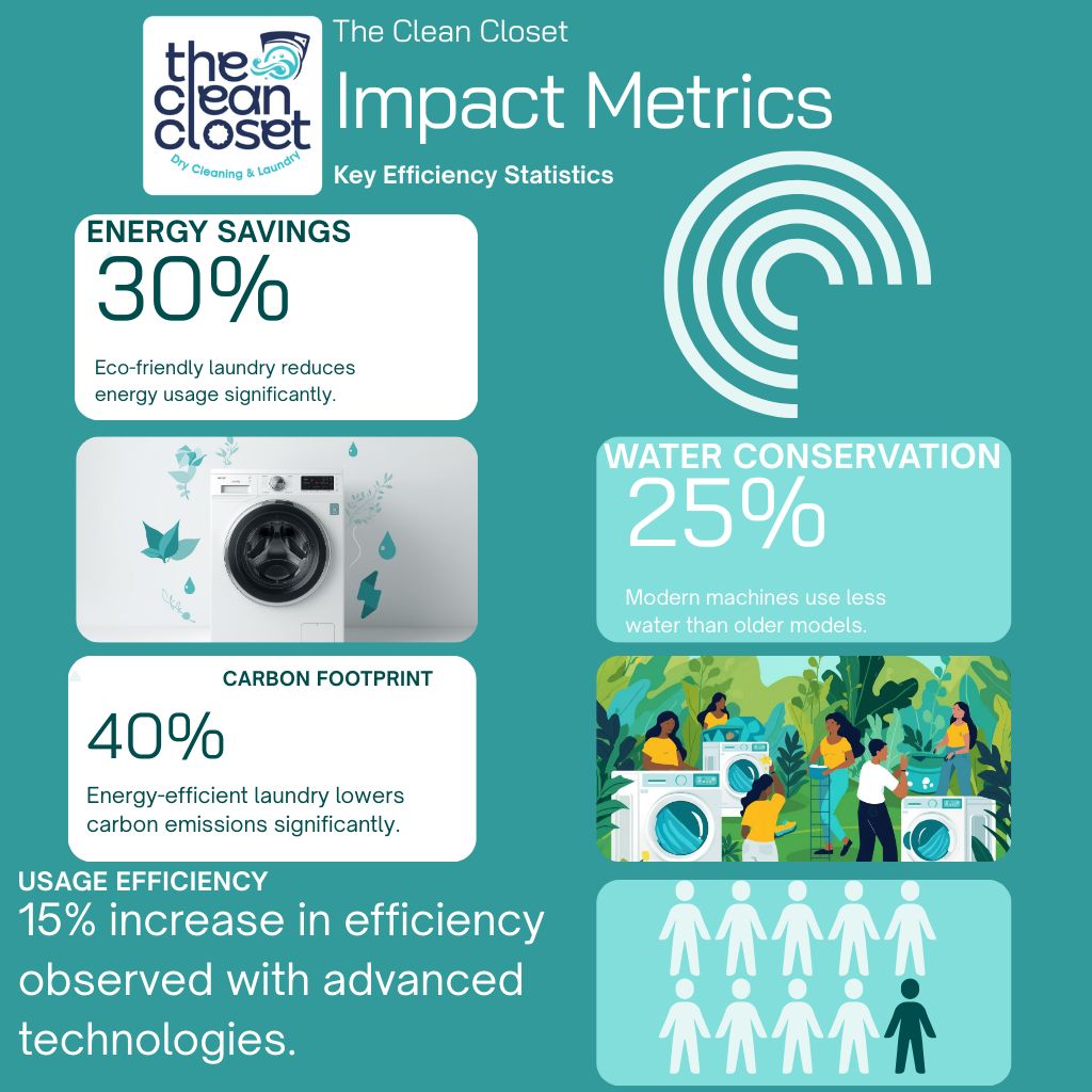 🌿 Fresh Fact Friday!
Here’s something most people don’t know…
🧼 Fact:
Electric-powered commercial laundry systems clean up to 30% more efficiently than gas machines — AND protect your clothes better.
That’s why at The Clean Closet, we use 100% electric Maytag technology paired with eco-friendly detergents.
No gas. No harsh chemicals.
Just cleaner, softer, longer-lasting garments — every single time. 💧✨
Your clothes stay fresher.
Your linen lasts longer.
And Canberra gets a greener future. 🌏💚
Now that’s a fresh fact worth sharing this Friday. 😉
📞 1300 656 895
📧 braddon@thecleancloset.com.au
🌐 www.thecleancloset.com.au
#FreshFactFriday #TheCleanCloset #EcoFriendlyLaundry #ElectricLaundry #CanberraLaundry #BraddonACT #DryCleaningCanberra #SustainableLiving #LaundryFacts #CleanClothesBetterLife
