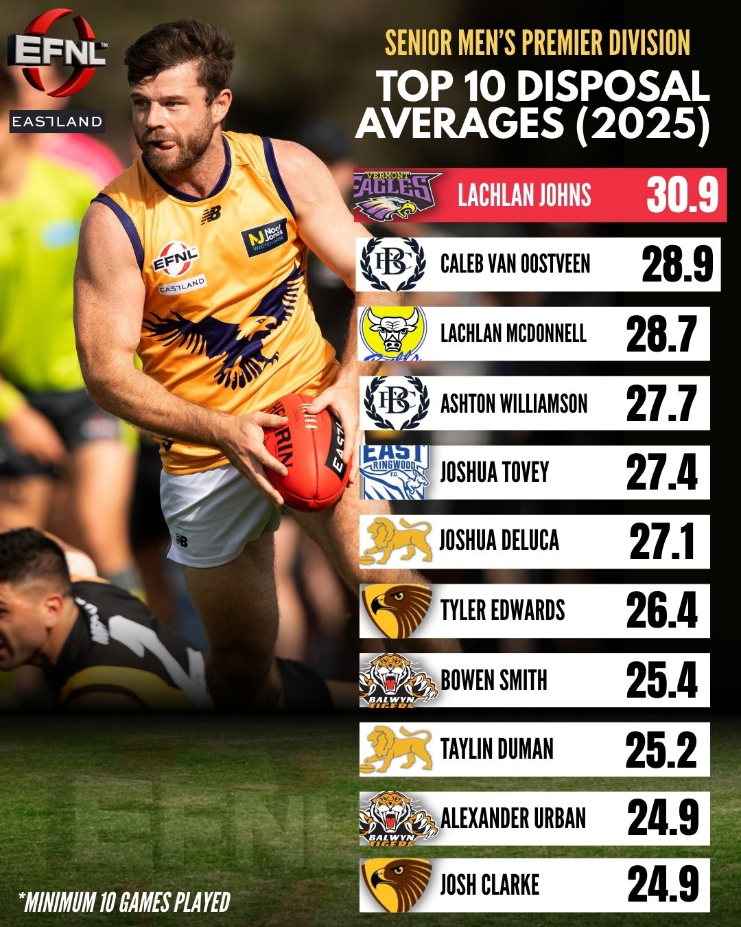 @premierdata_ Top Ten Disposal Averages (2025)
@vermonteagles's Lachie Johns averaged over 30 disposals from his 13 games this year, on his way to an eighth club best and fairest.
View the top ten of the Premier Division competition in season 2025.
📸: @fieldofviewphotography
