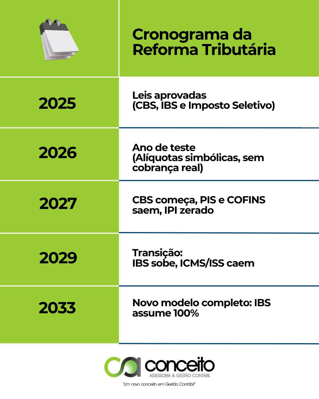 Reforma Tributária: O Futuro da sua Empresa já tem data marcada! 🗓️
A implementação da Reforma Tributária (PEC 45) será um processo gradual, se estendendo até 2033, mas a sua preparação começa agora! Este cronograma é essencial para o planejamento estratégico do seu negócio:
2027 (atenção máxima!): Marca o início da Contribuição sobre Bens e Serviços (CBS) e a extinção de tributos federais importantes como PIS e COFINS, além do IPI ser zerado.
2029-2033: O período de transição, onde o novo Imposto sobre Bens e Serviços (IBS) cresce gradualmente, enquanto impostos como ICMS e ISS caem.
Seu planejamento fiscal e contábil precisa acompanhar este ritmo. É fundamental que sua empresa esteja pronta para as mudanças nos regimes de apuração, crédito tributário e nas novas alíquotas. O sucesso da sua transição depende de uma assessoria que entende o cronograma e seus impactos setoriais.
Não espere 2033 chegar para se adaptar! Prepare seu sistema, revise seus custos e planeje a transição fiscal da sua empresa com antecedência.
Fale com a Conceito: 📲 (51) 99954-9953 | 🌐 www.conceito.cnt.br
#ReformaTributaria #CronogramaFiscal #CBS #IBS #PlanejamentoTributario #ContabilidadeEstrategica #TransicaoFiscal #ConceitoContábil