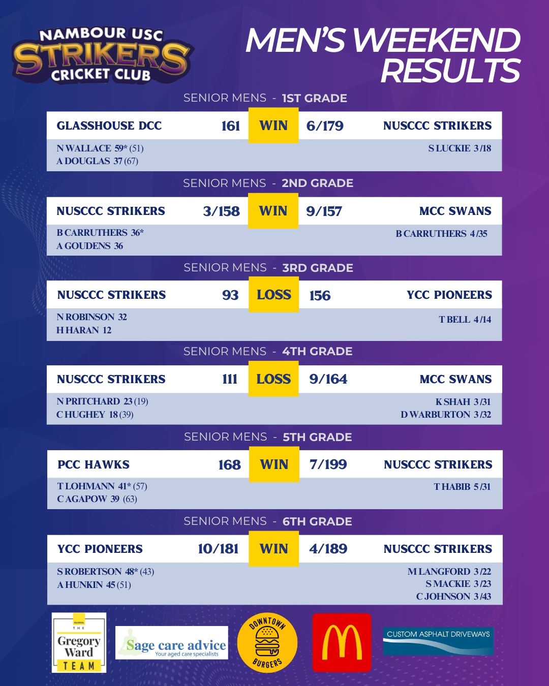 Match Results - 22nd Nov. 2025 ⚡️
#strikersspirit #sunshinecostcricket