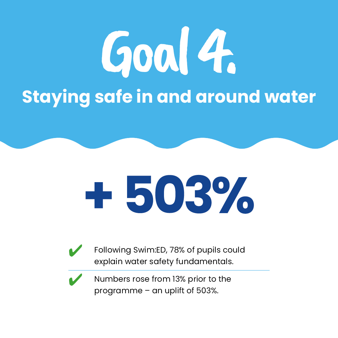 After Swim:ED, 78% of pupils could explain water safety fundamentals, up from just 13%.
That’s a 503% increase in knowledge.
Every child deserves to know how to stay safe in, on, and around water.
Read the full story in our Making Waves, Changing Futures Impact Report:
👉 https://www.kangasports.co.uk/kanga-swim
#SwimED #WaterSafetyEducation #PrimaryEducation #ImpactReport