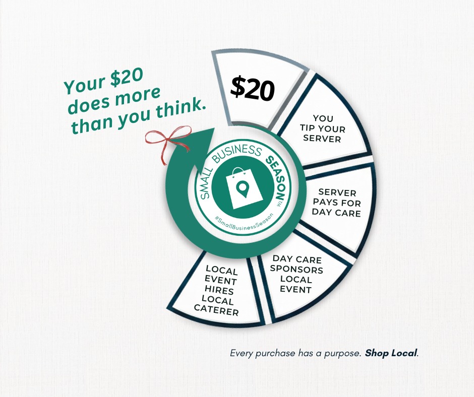Your $20 does more than you think! 💸
This graphic illustrates the powerful local ripple effect of spending just a little bit of money with a small business. That simple transaction supports a chain of local services: from the server who gets the tip, to the daycare they use, to the community event that daycare sponsors!
When you shop and dine in Smithville, your money quickly cycles back into the community, creating jobs and supporting local programs. Choose the ripple effect!
Which part of this local spending cycle matters most to you? Share in the comments! Every purchase has a purpose. Shop Local.
#ShopLocal #RippleEffect #SmallBusinessSeason #SmithvilleMO #EconomicImpact #SmithvilleMoChamber