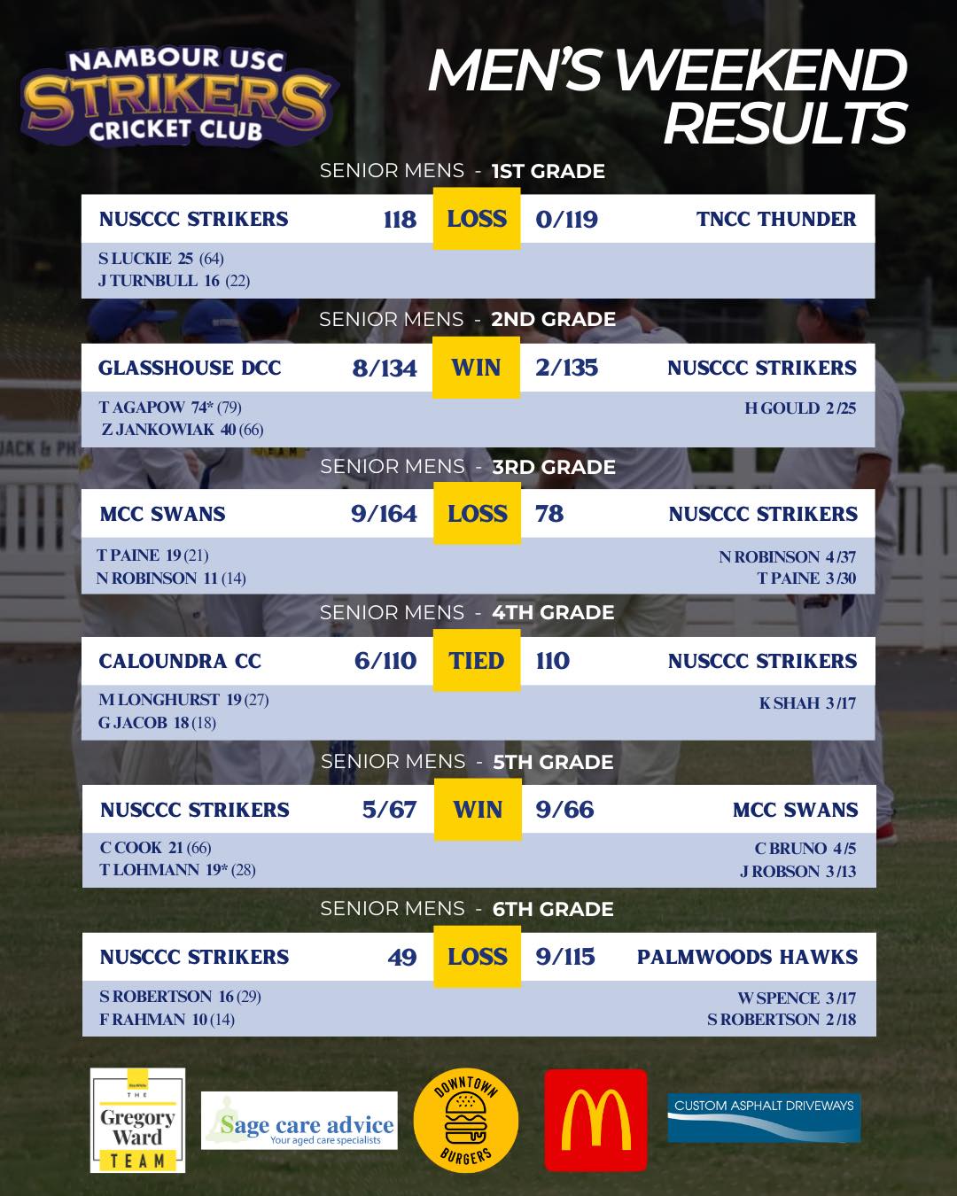 Match Results - 29-30th Nov. 2025 ⚡️
#strikersspirit #sunshinecostcricket