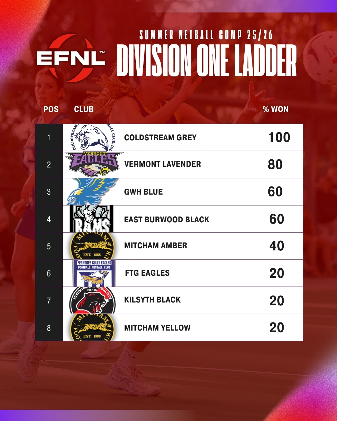 EFNL Summer Netball Comp Ladders
Round Five of this season's Summer Netball comp is in the books.
View all eight division ladders below!