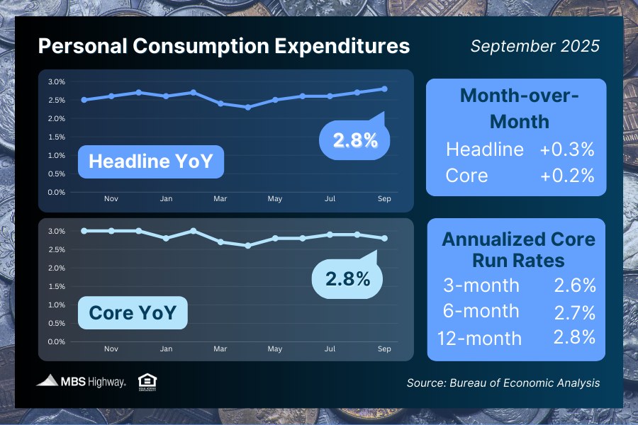 Core PCE, the Fed’s preferred inflation gauge, rose 0.2% in September, while the annual rate eased from 2.9% to 2.8%, slightly better than expected. #pce #inflation #mbshighway #mbssocialshare #mortgagemarketnews #mortgageintheknow
