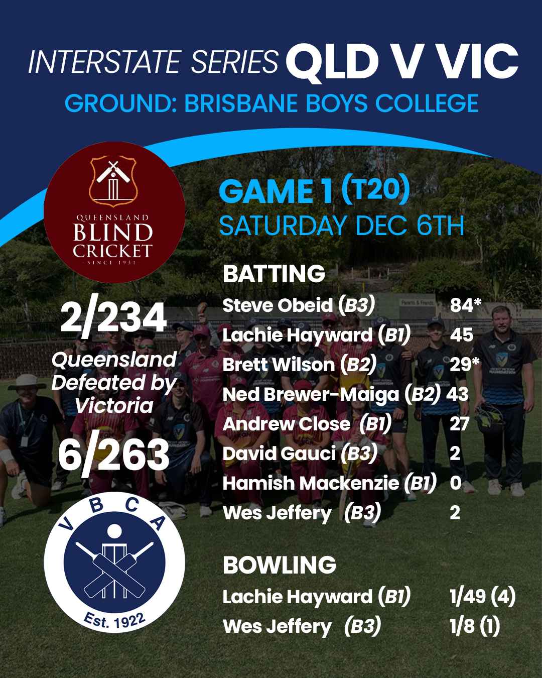 🏏 𝙌𝙇𝘿 𝙒𝙚𝙚𝙠𝙚𝙣𝙙 𝙒𝙧𝙖𝙥
The QLD Blind Cricket Association hosted VBCA for a weekend of friendly games last weekend in Brisbane. It was a fantastic event with both teams gaining valuable practice before the National Cricket Inclusion Comp in January.
Massive thankyou to all those who organised the weekend across both states.
Game Highlights:
𝗚𝗮𝗺𝗲 𝟭 – 𝗧𝟮𝟬
Queensland – 2/234 defeated by Victoria – 2/263
BATTING
Steve Obeid (B3) 84*
Lachie Hayward (B1) 45
Brett Wilson (B2) 29*
Ned Brewer-Maiga (B2) 43
Andrew Close (B1) 27
David Gauci (B3) 2
Hamish Mackenzie (B1) 0
Wes Jeffery (B3) 2
BOWLING
Lachie Hayward (B1) 1/49 (4)
Wes Jeffery (B3) 1/8 (1)
𝗚𝗮𝗺𝗲 𝟮 – 𝟭𝟮 𝗼𝘃𝗲𝗿 𝗴𝗮𝗺𝗲
Queensland – 4/13 defeated Victoria – 96
BATTING
Beau Evans (B2) 41*
Simon Fuller (B2 41*
BOWLING
Travis Zimmer (B2 1/6 (1)
Wes Jeffery (B3 1/10 (1)
Peter Fletcher (B3) 0/15(1)
Beau Evans (B2) 0/25(3)
Lachie Hayward (B1) 0/9(1)
Hamish Mackenzie(B1) 0/20(2)
Brett Wilson (B2) 0/7(1)
Steve Obeid (B3) 0/5(1)
David Gauci (B3) 0/10(1)
𝗚𝗮𝗺𝗲 𝟯 – 𝗧𝟮𝟬
Queensland - 3/218 defeated Victoria – 4/216
BATTING
Peter Fletcher (B3) 1
Travis Zimmer (B2) 20
Andrew Close (B1) 27
David Gauci (B3) 62*
Wes Jeffery (B3) 27*
Lachie Hayward (B1 12
Brett Wilson (B2) 23*
Hamish Mackenzie (B1) 9*
BOWLING
Ned Brewer-Maiga (B2) 1/23 (4)
Wes Jeffery (B3) 1/13 (1)
David Gauci (B3) 1/33 (3)
@blindcricketnsw @blind_cricket_australia_bca @cricketaustralia @blindsportsaustralia @blindsportsrecvic @blindcricketsa @cricketvictoria