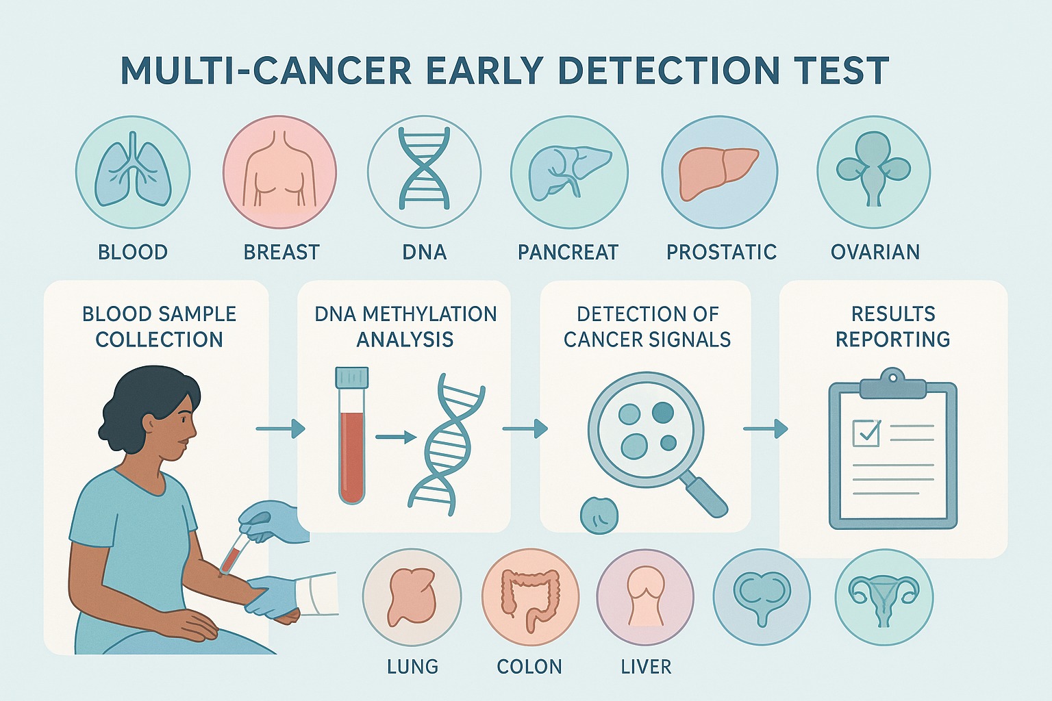 Catching cancer before you have symptoms.
The Galleri multi-cancer early detection test is a prescription-only blood test that screens for a signal shared by more than 50 types of cancer, many of which do not have recommended screening tests. It is intended to be used in addition to, not as a replacement for, existing standard cancer screenings like mammograms and colonoscopies.
The Galleri test screens for many aggressive and deadly cancers that currently lack recommended standard-of-care screening options.
The primary reason these other options do not exist is due to the nature and location of these cancers, and the lack of reliable, non-invasive screening methods proven to reduce mortality in the general population.
**Deadliest Cancers Screened by Galleri Without Standard Options**
The Galleri test is particularly notable because it can detect signals for cancers such as:
Pancreatic cancer: One of the most lethal cancers, often with a very low five-year survival rate (around 8.3%), as it is usually detected at late stages (III or IV).
Ovarian cancer: This cancer is also highly lethal because symptoms are non-specific and often appear only after the cancer has spread throughout the abdomen.
Liver/Bile duct cancer: These cancers also lack standard screening and have low survival rates, though Galleri has a high sensitivity for them.
Others include:
Esophageal cancer, stomach cancer along with head and neck cancers.