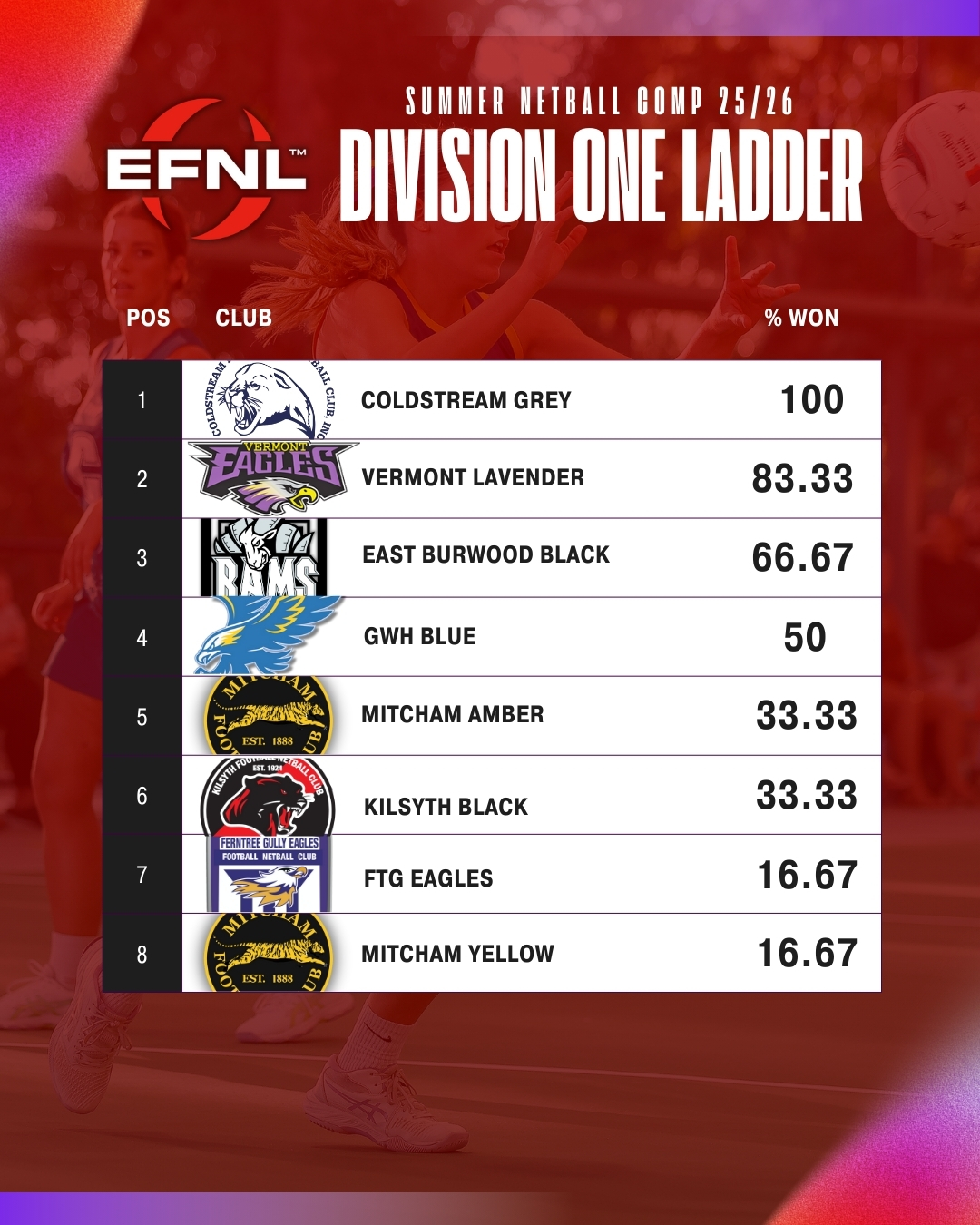 EFNL 2024/25 Summer Netball Competition Ladders
With one round left to play in 2025, take a look at all eight division ladders of the EFNL Summer Netball competition after Round Six!