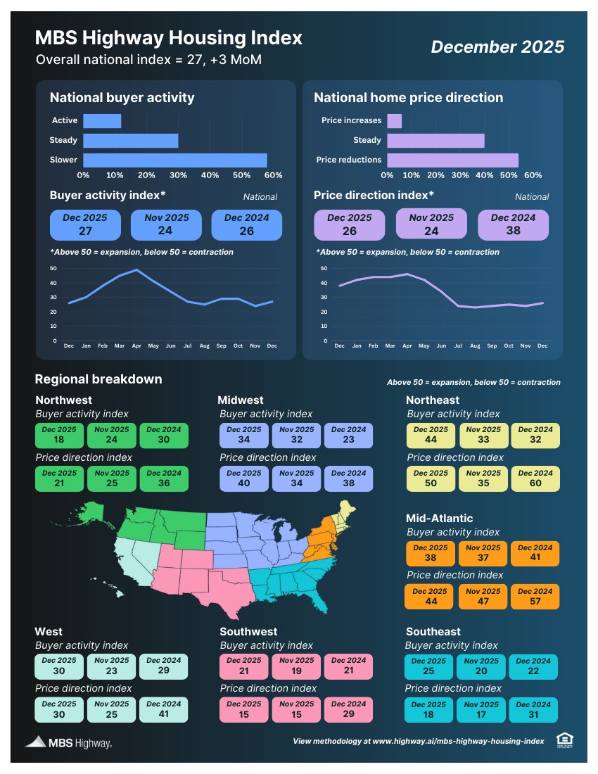 The MBS Highway National Housing Index ticked up to 27 in December, a 3-point rise from last month, though still below the 32 level seen a year ago. Lower mortgage rates haven’t sparked a surge in activity just yet, but should provide a tailwind as the seasonal upswing gets going in January. #mbshighwayhousingsurvey #mbshighwayhousingindex #mbshighway #mbssocialshare #mortgagemarketnews #mortgageintheknow