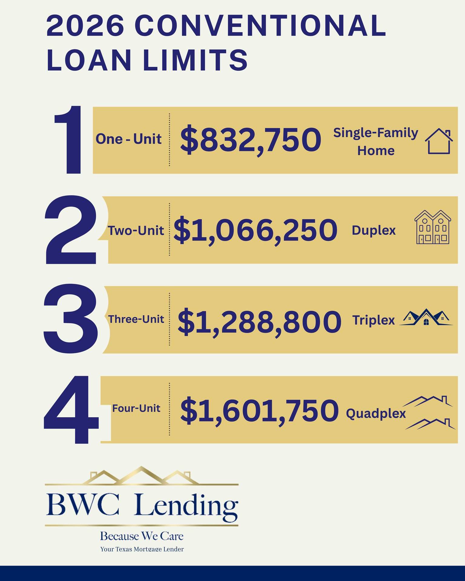 New year, new conventional loan limits!
👉 Apply at the link in bio or contact us to find your ideal property.
Chad Helmcamp | NMLS #217268
832-252-9175
chad.helmcamp@bwclending.com
#HousingDemand #HoustonRealEstate #InvestmentOpportunity