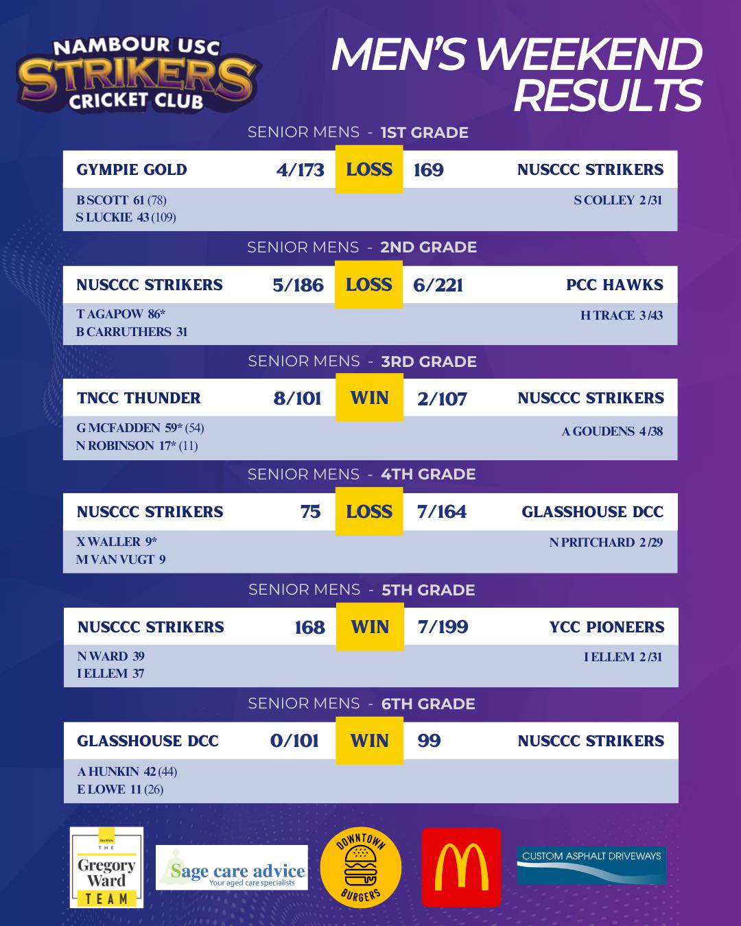 Match Results - 6-7th Dec. 2025 ⚡️
#strikersspirit #sunshinecostcricket
