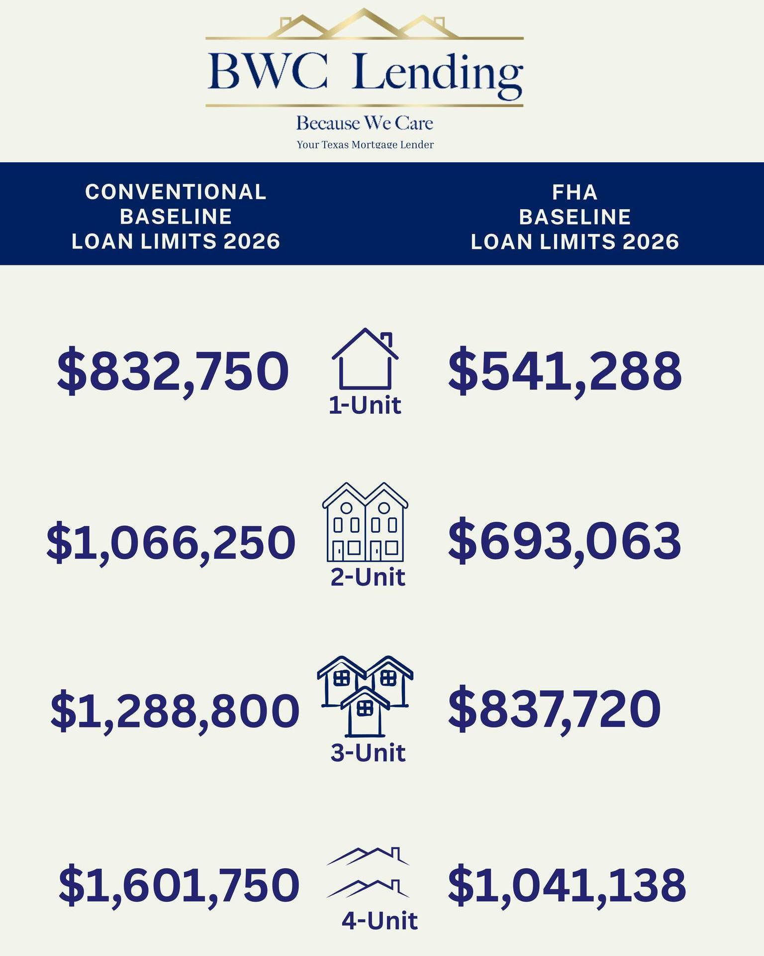 2026 loan limit showdown: FHA vs. Conventional 🥊🏡
Spoiler: Houston buyers win either way
👉 Apply at the link in bio or contact us to find your ideal property.
Chad Helmcamp | NMLS #217268
832-252-9175
chad.helmcamp@bwclending.com
#HousingDemand #HoustonRealEstate #InvestmentOpportunity