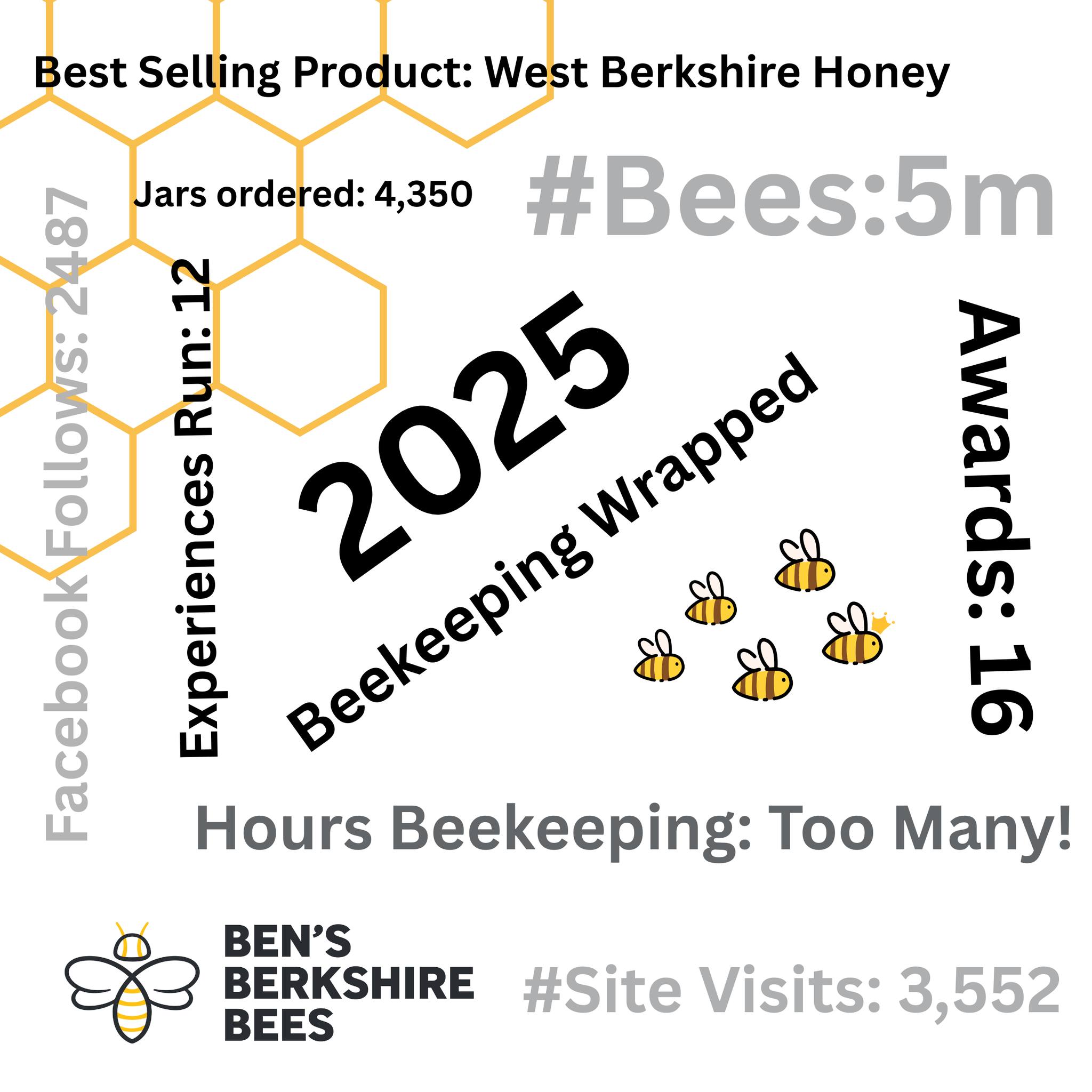 Our "official" beekeeping wrapped stats are in. It has been an extremely business year for us!