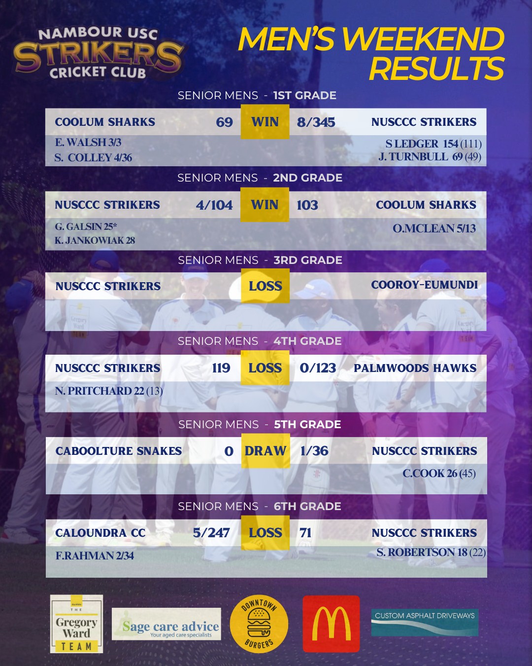 Stumps on another week of results for the Strikers. Look below to see who did well across the grades.
Photo credit to @j.fountainphotography