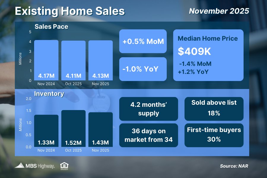 Existing home closings edged up 0.5% in November, extending gains for a third straight month. Housing inventory dropped nearly 6% from October, though it’s still 7.5% above last year’s level. #homesellers #homesales #realestate #mbshighway #mbssocialshare #mortgagemarketnews #mortgageintheknow