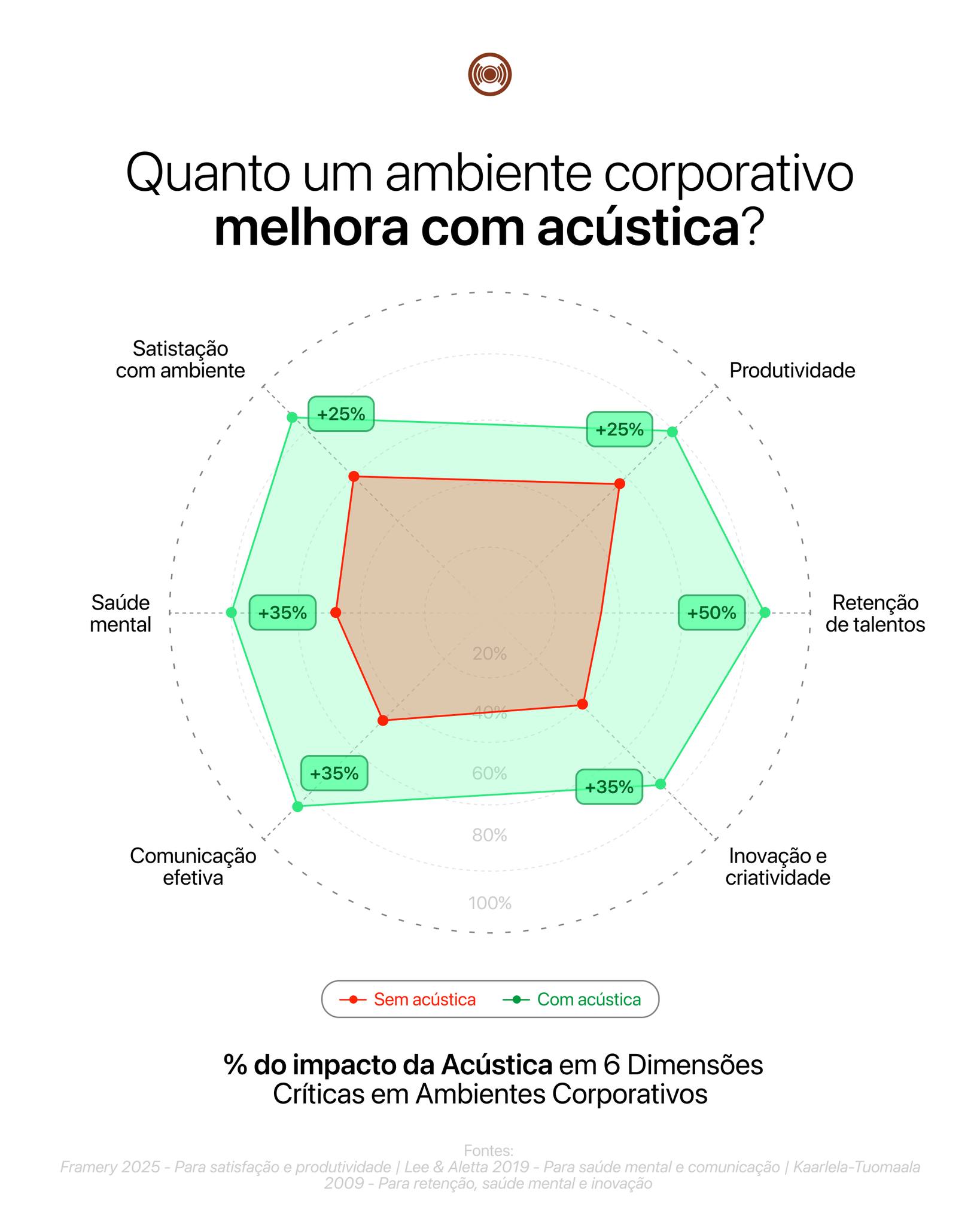 A diferença entre um ambiente com e sem acústica não é detalhe, é performance!�E quando apresentamos os números, o impacto é inegável.
Ambientes com acústica adequada apresentaram uma melhoria geral de 34 pontos percentuais, passando de 48% para 82% de desempenho.
Isso representa um aumento de 72% no desempenho geral das equipes!
Quando a acústica funciona, tudo funciona melhor: pessoas, processos, ideias e resultados.
Ambientes não são apenas espaços físicos, eles são sistemas que garantem a qualidade do trabalho.
