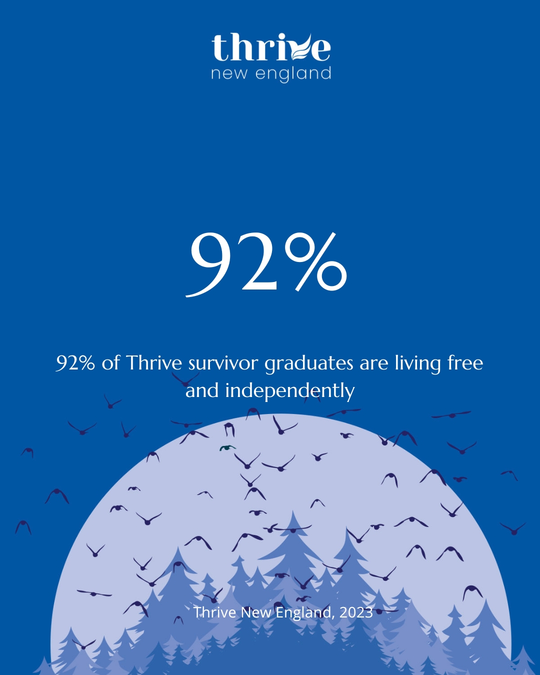 92%.
That’s the success rate of survivors who walk with Thrive New England.
During National Human Trafficking Awareness Month, we want you to know this:
when survivors receive consistent mentorship, community, and long-term support, healing is possible.
At Thrive New England, we don’t rush recovery or offer one-size-fits-all solutions. We stay. We listen. We walk alongside survivors for as long as it takes—and the impact is real.
Because survivors don’t just need awareness.
They need someone who won’t leave.
Stand with survivors. Learn more or support the work of Thrive New England.
www.thrivenewengland.org
#HumanTraffickingAwarenessMonth
#NHTAM
#ThriveNewEngland
#92Percent
#SupportSurvivors
#EndHumanTrafficking
#HopeInAction