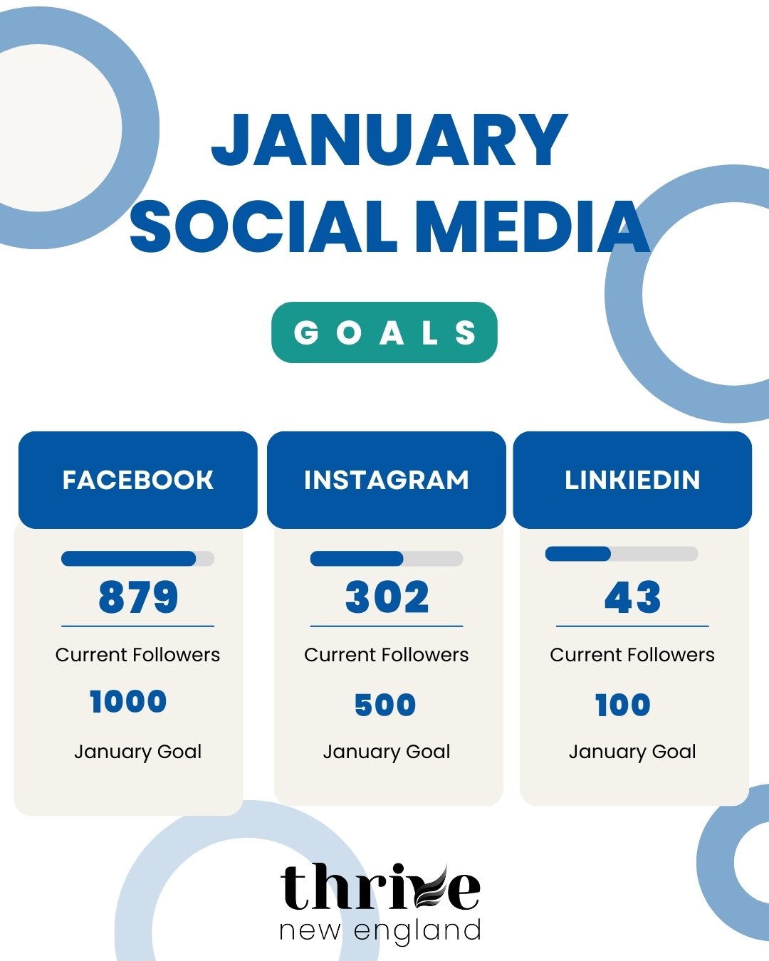 We have a big goal this month—and we need your help.
We’re expanding our social media reach so more people across New England understand that sexual exploitation and trafficking happen here, and that Thrive is part of the solution.
When you follow Thrive, you’re doing more than clicking a button. You’re helping educate your network, amplify awareness, and connect survivors and at-risk youth to hope, healing, and support.
Follow us on Facebook, Instagram, and LinkedIn. Like, comment, and share our posts. A small action from you can create meaningful impact for our organization—and for our community.
