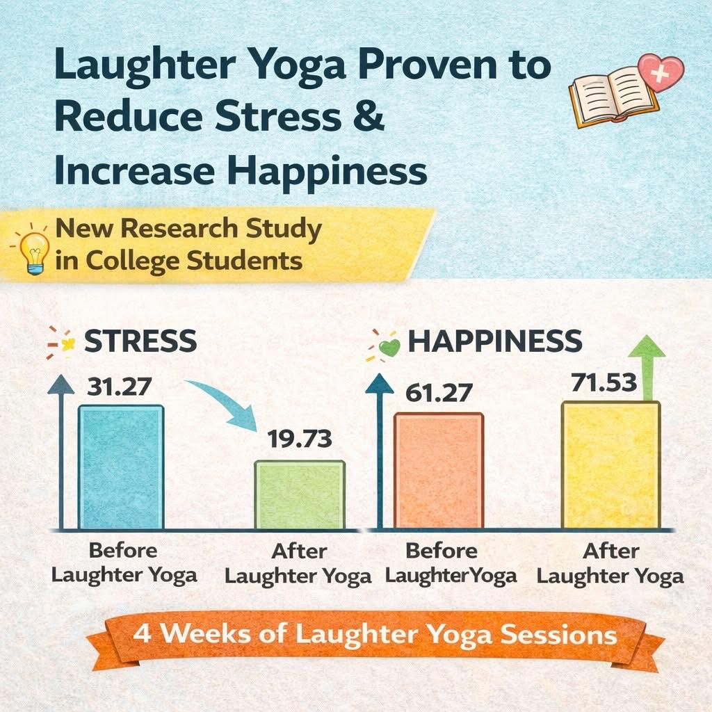 Laughter Yoga Scientifically Proven to Reduce Stress and Increase Happiness. A recent peer-reviewed study conducted among college students at Salahaddin University, Erbil (Iraq), provides strong scientific evidence that Laughter Yoga is an effective and sustainable tool for mental well-being. After just four weeks of structured Laughter Yoga sessions, students showed a significant reduction in stress levels and a marked increase in psychological happiness, with benefits continuing even 50 days after the program ended. The research confirms that intentional laughter combined with yogic breathing positively influences the nervous system, emotional balance, and overall mental health—demonstrating that you don’t have to wait to be happy to laugh; you can laugh first and create happiness from within. #LaughterYoga
#ScienceOfLaughter
#StressReliefNaturally
#MentalHealthMatters
#CollegeStress
#HappinessFromWithin
#LaughForHealth
#MindBodyConnection
#wellbeingthroughlaughter
#laughtercoaching