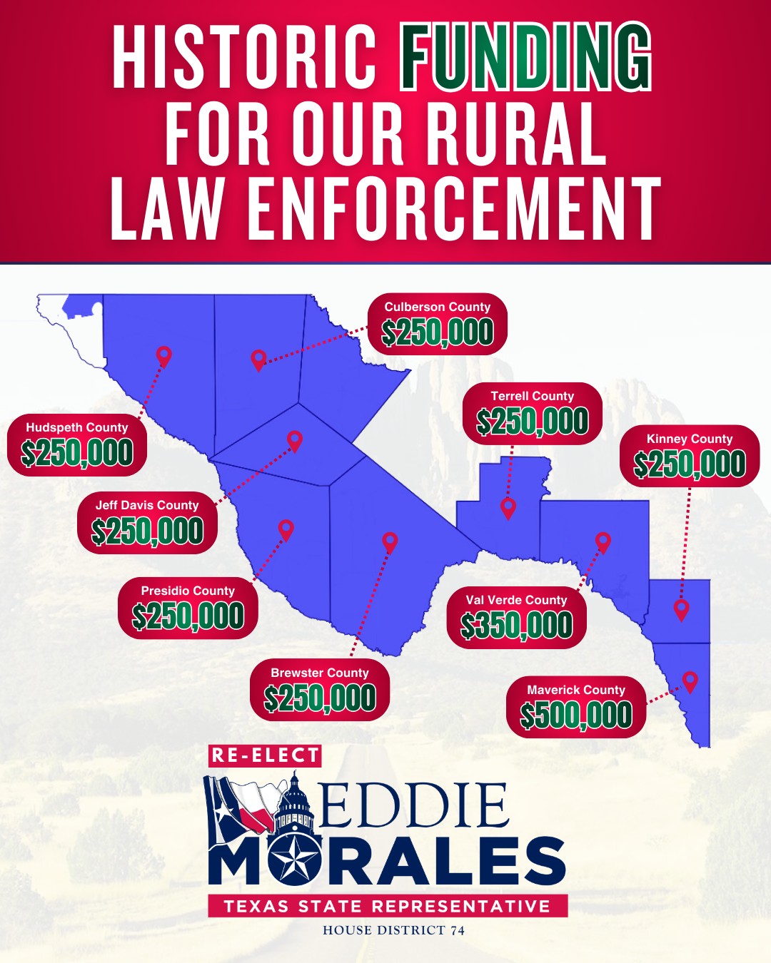 Public safety is a top priority. That is why I have a record of securing our border, protecting our students in school, and supporting legislation that provided historic funding for our rural law enforcement. This resulted in $2.6 million coming directly into HD74.
This past session, I supported an additional $330 million for our rural law enforcement. My promises are not just rhetoric – it’s commitment and results.
#MoralesForTexas #AVoiceForAll