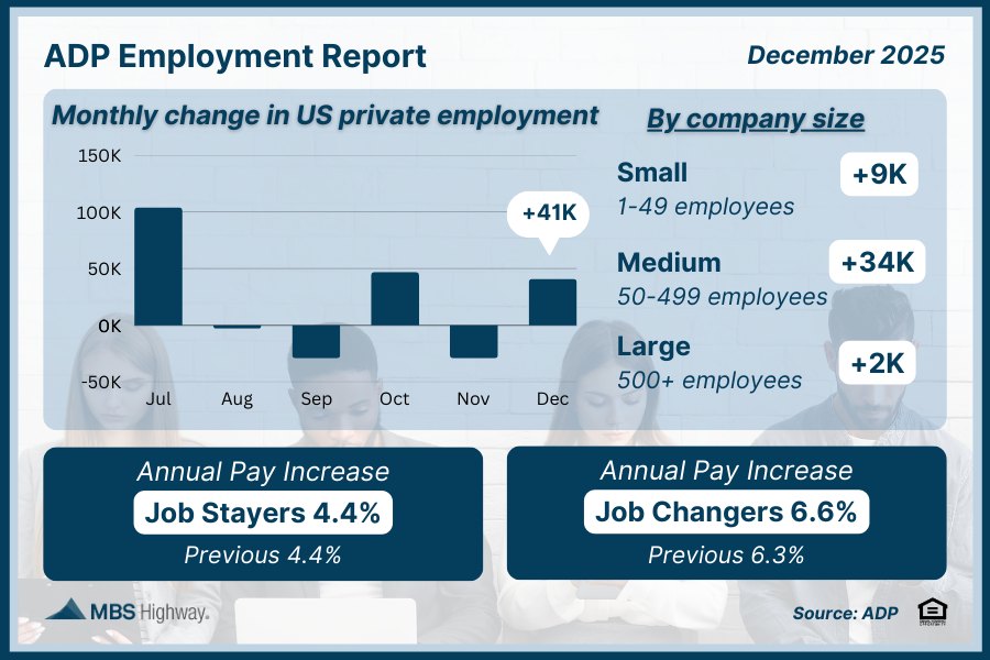 The ADP Employment Report shows 41,000 private-sector jobs added in December, slightly under expectations. Small businesses picked up hiring, while large employers pulled back.
Labor trends like this often shape how people think about buying, selling, or refinancing a home. Staying informed matters.
Questions? Reach out at 937-369-8228.
#ADP #JobReport #MortgageInTheKnow #MBSHighway #EconomicUpdate