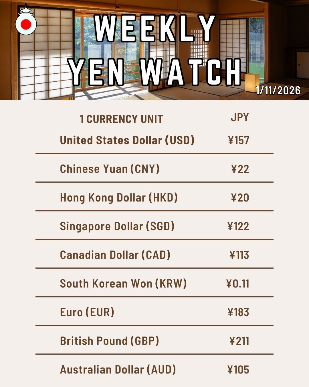 📊 Weekly Yen Watch – January 11th, 2026
Here’s your updated look at how the Japanese Yen is performing this week against major global currencies. Whether you’re planning to buy a home, travel to Japan, invest, or simply manage your daily expenses as an expat, keeping track of currency shifts can help you make smarter decisions.
A weaker Yen means your money may go further — from property purchases to hotel stays, shopping, and everyday travel costs. For international buyers exploring Osaka, Kyoto, Hyogo, Shiga, Nara, Wakayama, or beyond, exchange rates can play a major role in your timing and budget.
✈️ Travelers: Check how far your travel budget will stretch this week.
🏡 Home buyers & investors: Monitor the trends to optimize your purchasing power.
🌏 Expats: Stay updated on remittances and living cost changes.
💬 Which currency are you converting from today?
⚠️ Disclaimers:
Exchange rates are approximate mid-market values as of posting and may fluctuate throughout the day.
Rates are for informational purposes only and not financial advice.
Always confirm real-time rates with your bank, transfer service, or preferred currency platform.
Property decisions should consider both exchange-rate and market conditions.
#WeeklyYenWatch
#JapanCurrency
#YenExchangeRate
#JapanTravelTips
#TravelJapan2025
#VisitJapan
#JapanBudgetTravel
#YenUpdate
#JapanRealEstate
#JapanPropertyMarket
#InvestInJapan
#ForeignBuyersJapan
#ExpatLifeJapan
#LivingInJapan
#MoveToJapan
#OsakaRealEstate
#KyotoRealEstate
#KansaiLife
#JapanInvesting
#JapanEconomy
#CurrencyUpdate
#ForexJapan
#YenRate
#JapanVacation
#JapanTripPlanning
#OmoroiOsaka
#KansaiProperty
#JapanHouseHunting
#RealEstateJapan
#JapanLifestyle
