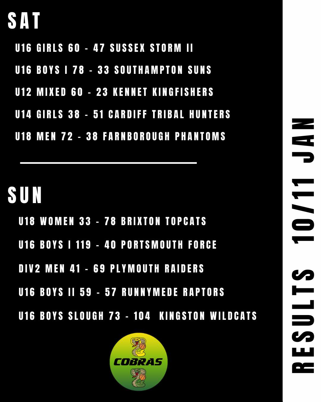 Results Roundup for week 15! Well done all 👏🐍🏀 some great winning performances from the U16 Girls, U16 I boys (double header!), U12 Mixed, U18 Men & U16 II Boys.
Onwards we go!!